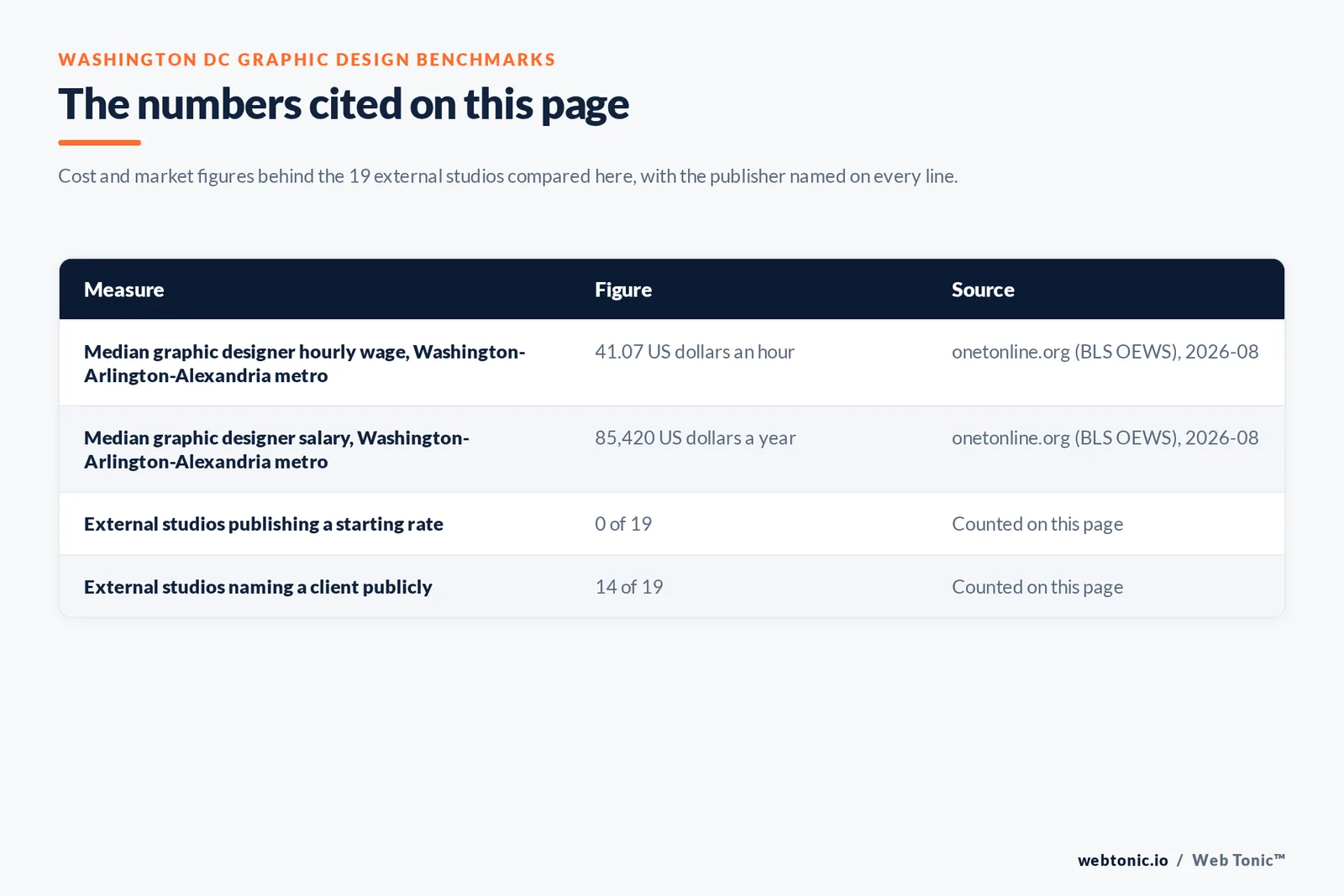 Table of the figures cited on this page for Washington DC graphic design: 19 external studios reviewed alongside Web Tonic, 14 of 19 naming a client publicly, 0 of 19 publishing a rate, 12 of 19 based inside the District, a Washington Arlington and Alexandria metro median graphic designer wage of 41.07 US dollars an hour, and a metro median salary of 85,420 US dollars a year