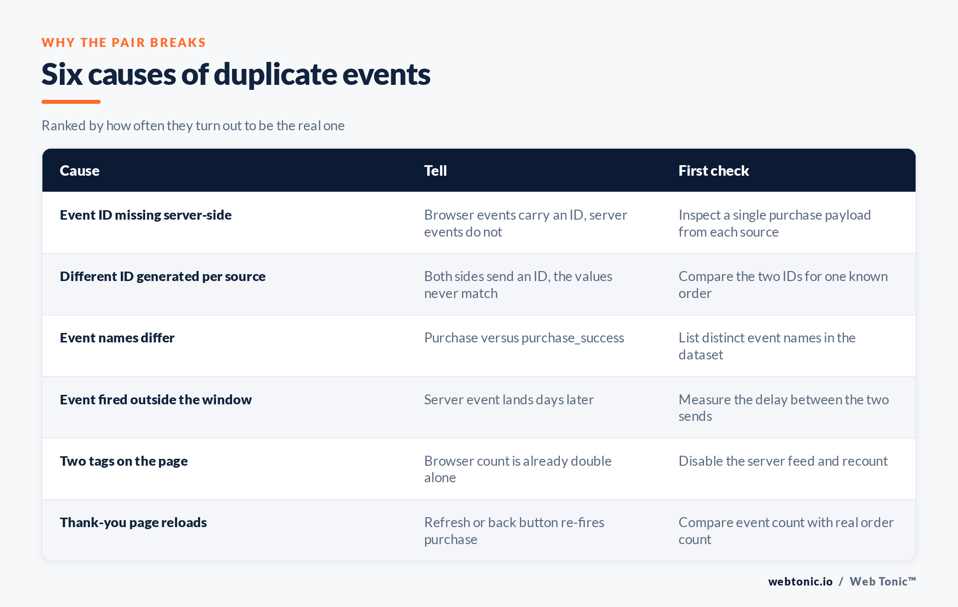 Matrix of six causes of duplicate pixel and Conversions API events with checks