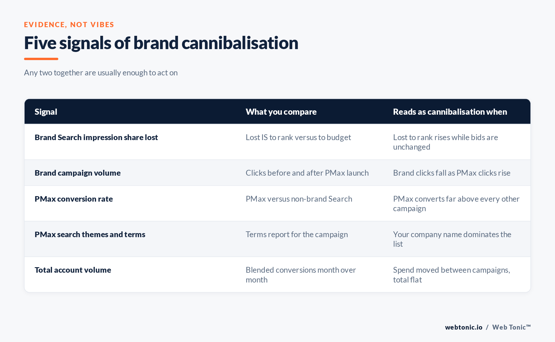 Matrix of five signals that Performance Max is cannibalising branded search