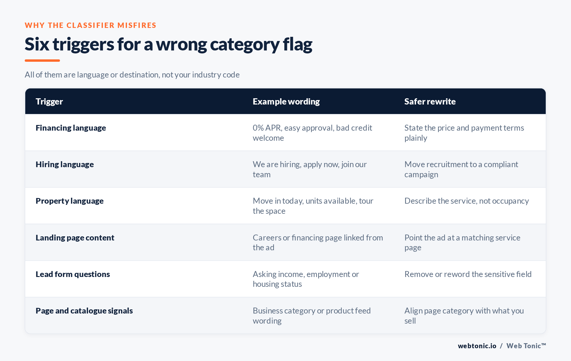 Matrix of six wording triggers that cause a wrong Special Ad Category flag