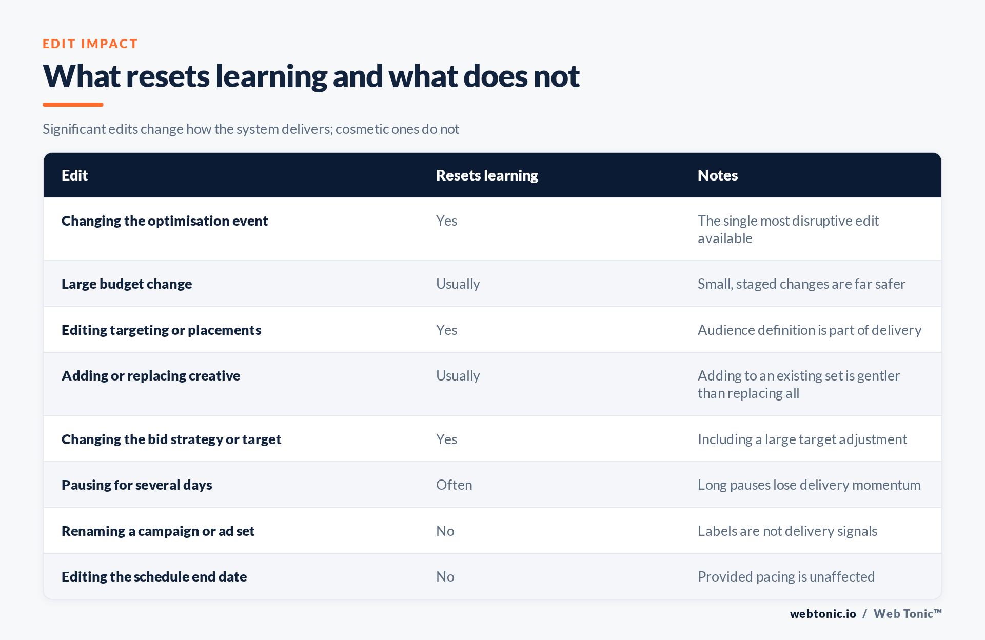 Matrix of campaign edits showing which reset the learning phase and which do not
