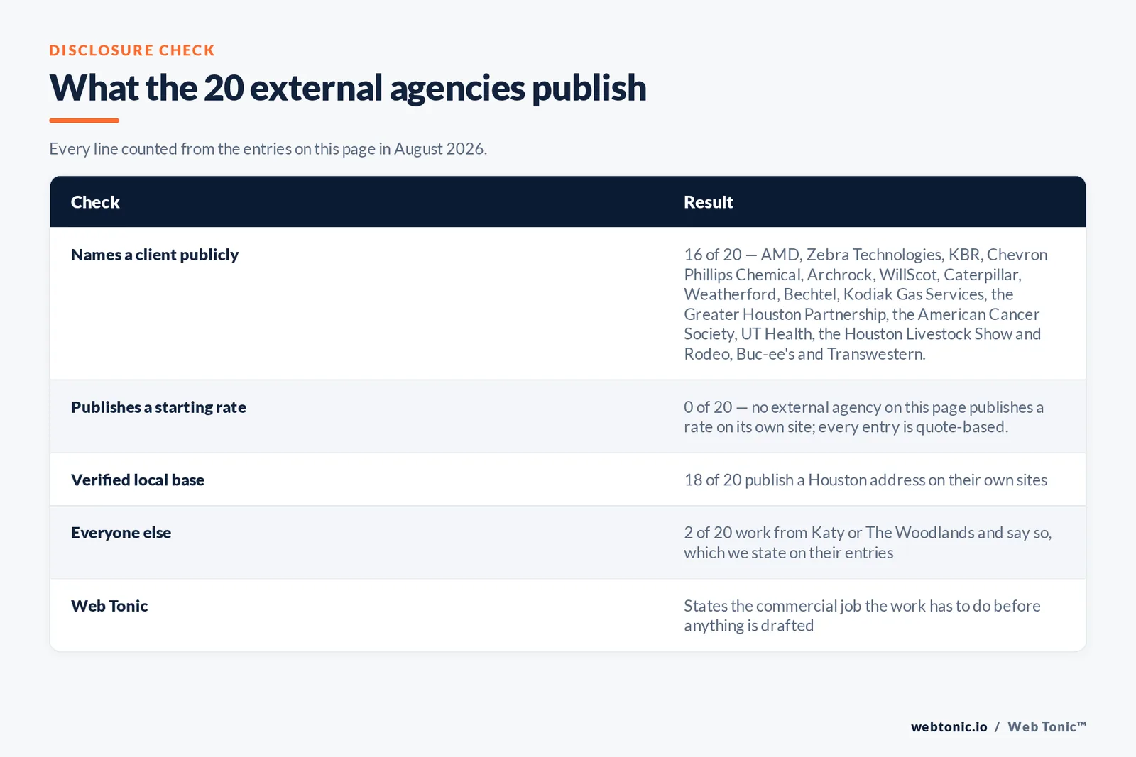 Checklist auditing what the 20 external Houston agencies disclose publicly: 16 of 20 name a client publicly including AMD and Zebra Technologies and KBR and Chevron Phillips Chemical and Archrock and Caterpillar and Weatherford and Bechtel and the Greater Houston Partnership and the Houston Livestock Show and Rodeo, 0 of 20 publish a rate on their own site, 18 of 20 publish a Houston address while The Writers For Hire works from Katy and Springwood Marketing from The Woodlands and both say so, and Web Tonic states its position on every entry