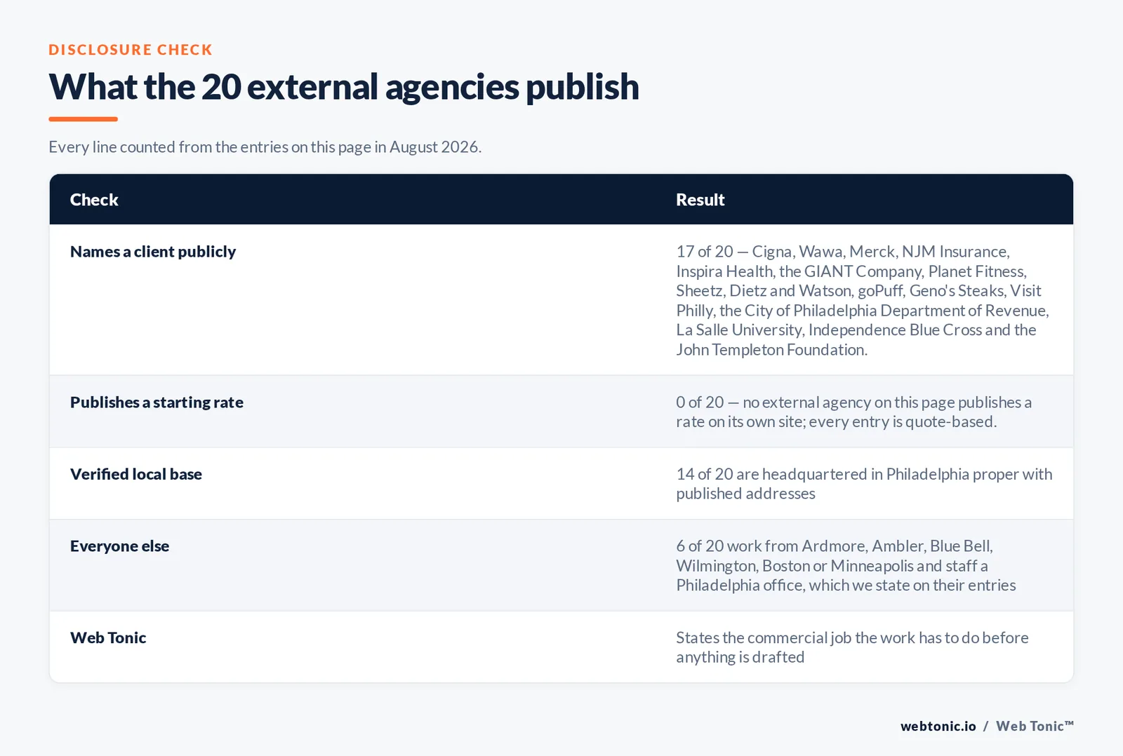 Checklist auditing what the 20 external Philadelphia agencies disclose publicly: 17 of 20 name a client publicly including Cigna and Wawa and Merck and NJM Insurance and Inspira Health and the GIANT Company and Planet Fitness and goPuff and Visit Philly and the City of Philadelphia Department of Revenue, 0 of 20 publish a rate on their own site, 14 of 20 are headquartered in Philadelphia proper while six work from Ardmore or Ambler or Blue Bell or Wilmington or Boston or Minneapolis and staff a local office, and Web Tonic states its position on every entry
