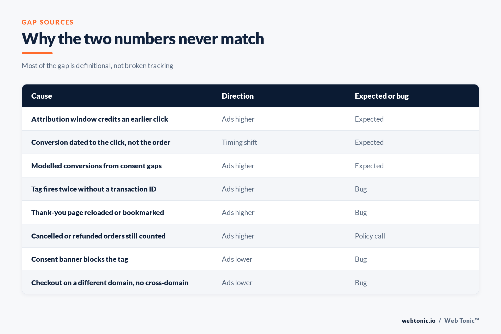 Matrix of causes for Google Ads and Shopify conversion mismatches