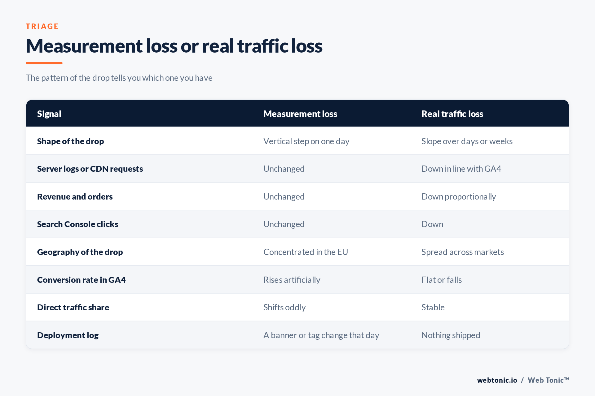 Triage matrix separating a GA4 measurement loss from a real traffic loss