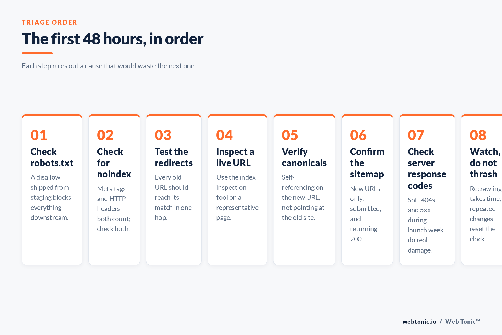 Ordered triage steps for pages deindexed after a site migration