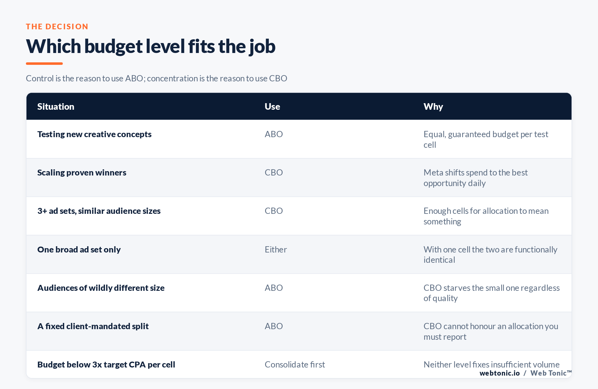 Decision matrix comparing when to use CBO and when to use ABO on Meta