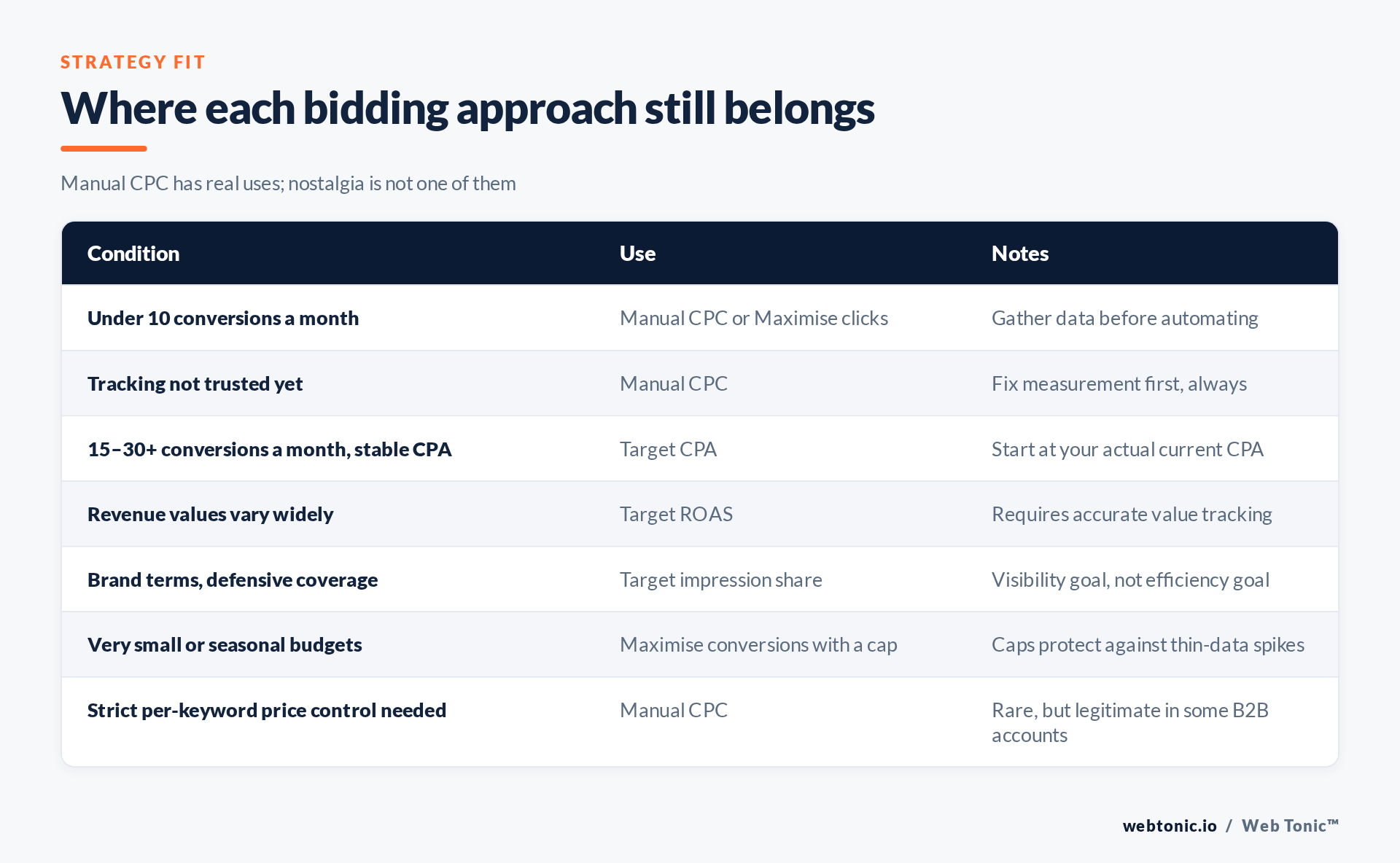 Matrix of Google Ads bidding strategies mapped to account conditions