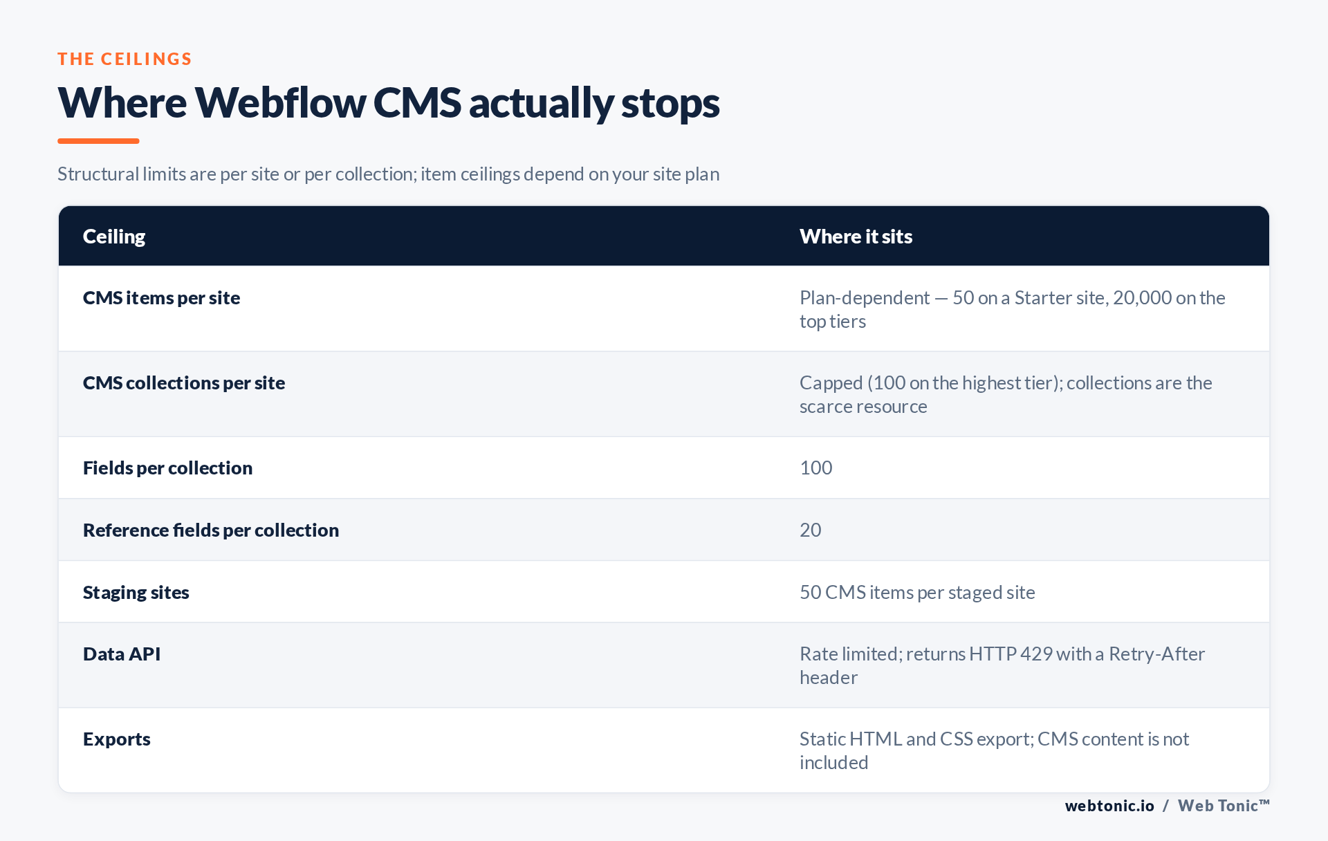Specification sheet of Webflow CMS limits including items, collections, fields and API rate limits
