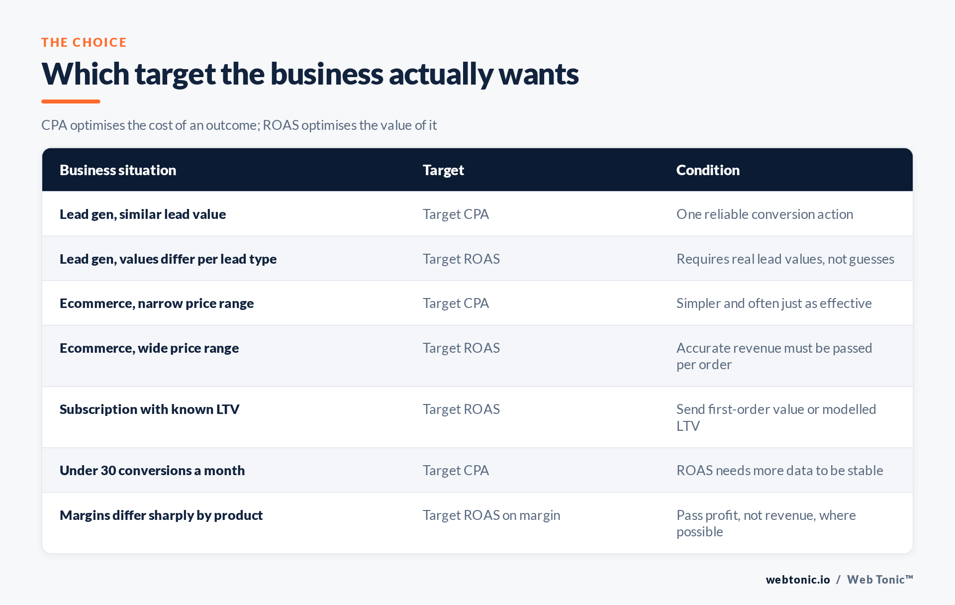 Matrix mapping business situations to Target CPA or Target ROAS