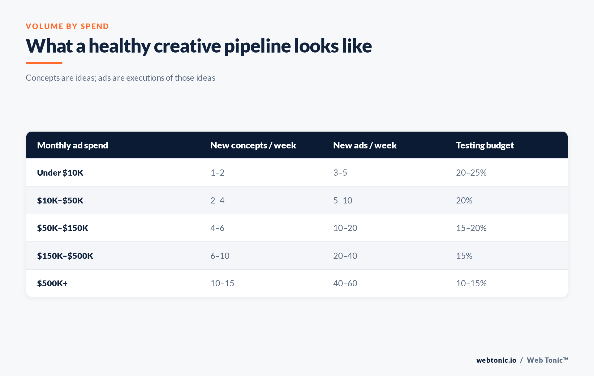 Table of new creative concepts and ads needed per week by monthly Meta ad spend