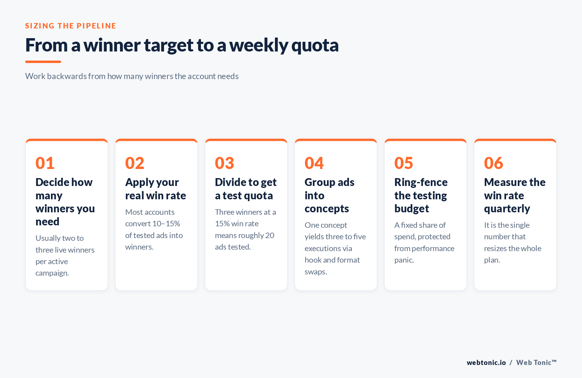 Framework for turning a winner target into a weekly creative testing quota