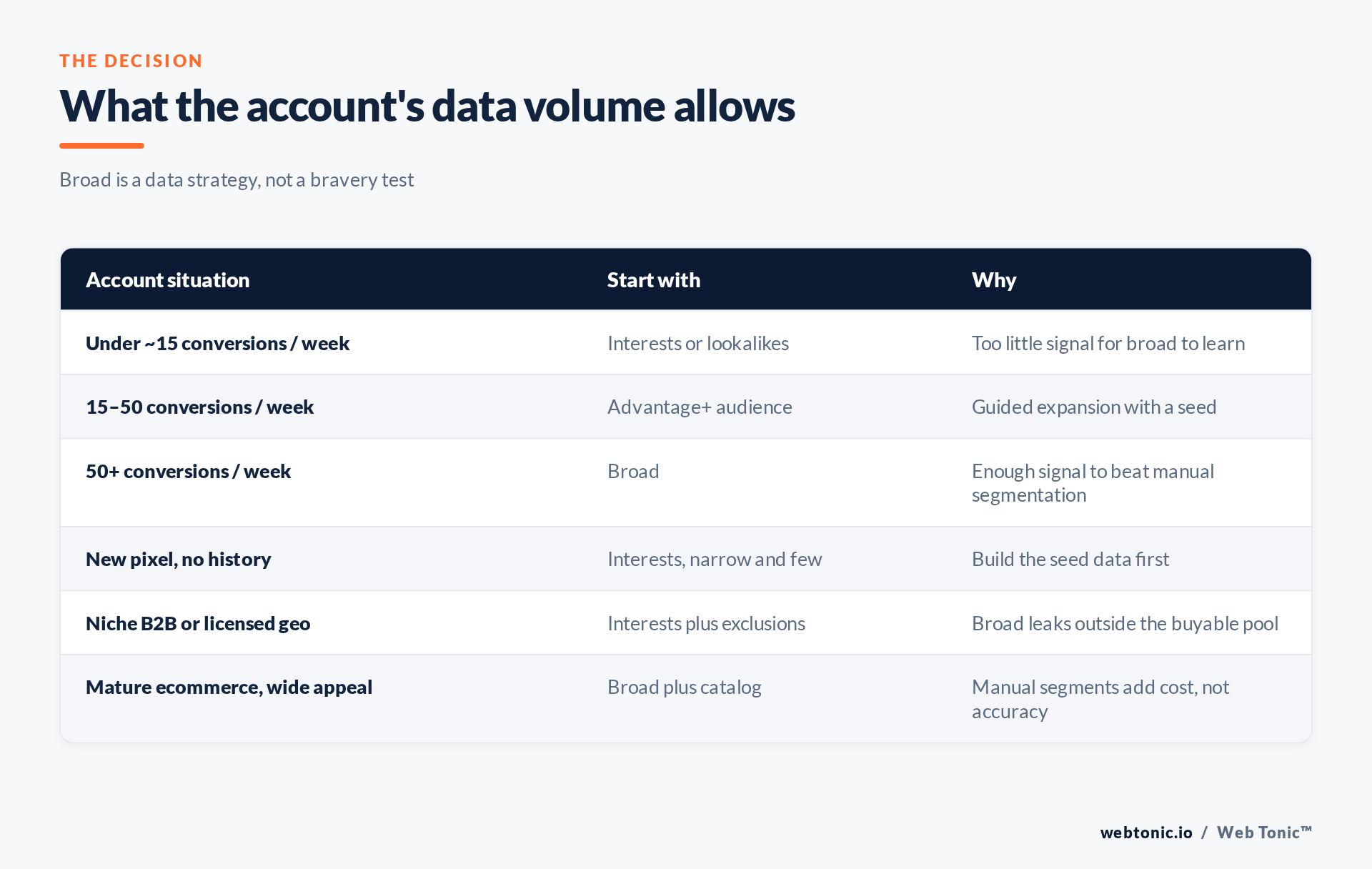 Decision matrix for broad targeting versus interest targeting by account conversion volume
