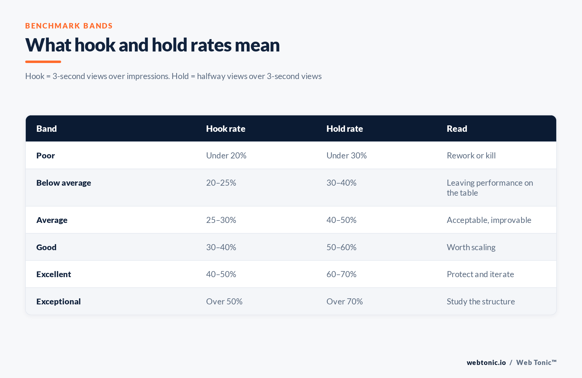 Benchmark bands for Meta hook rate and hold rate