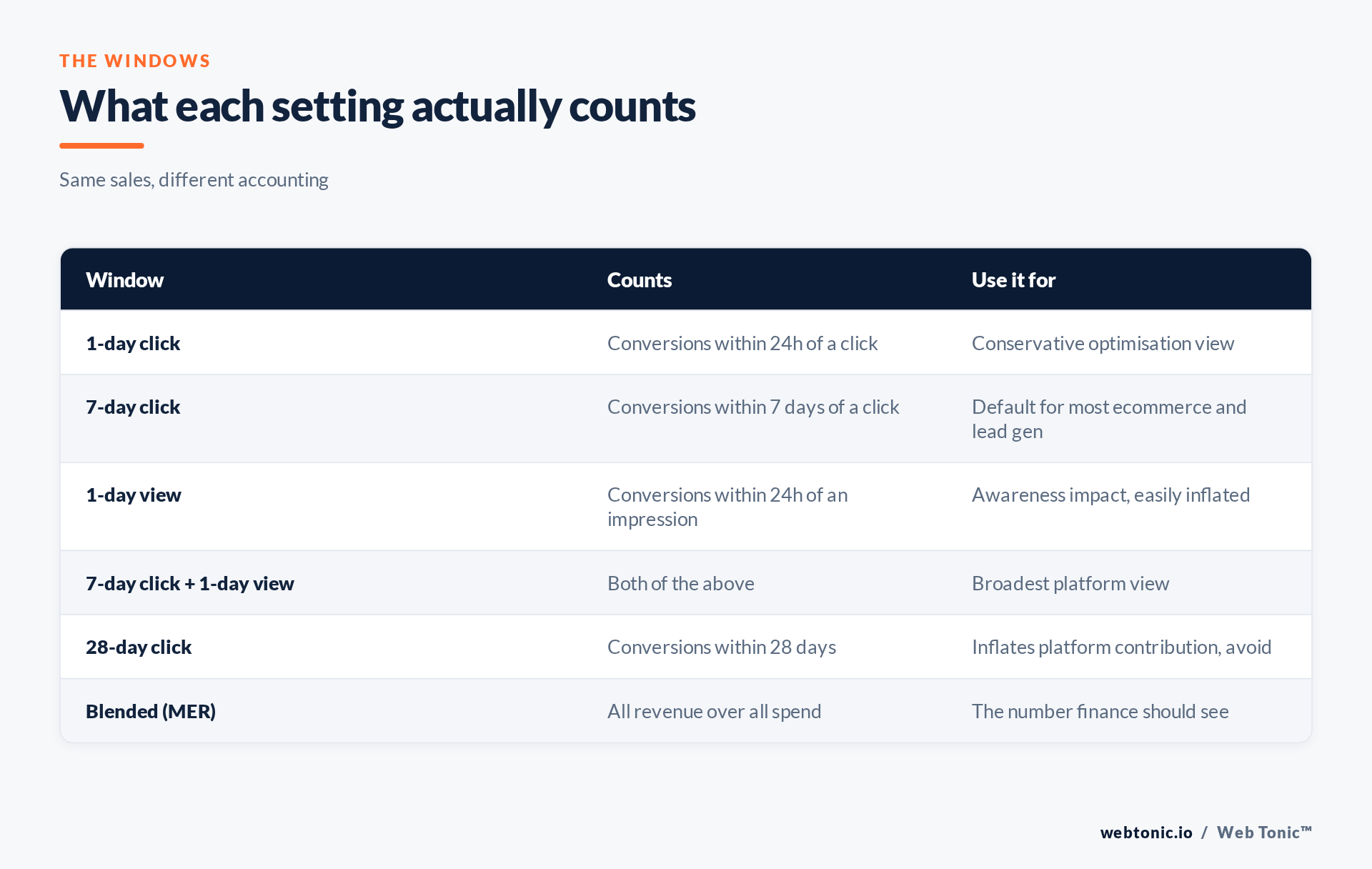 Table of Meta attribution windows and what each one counts