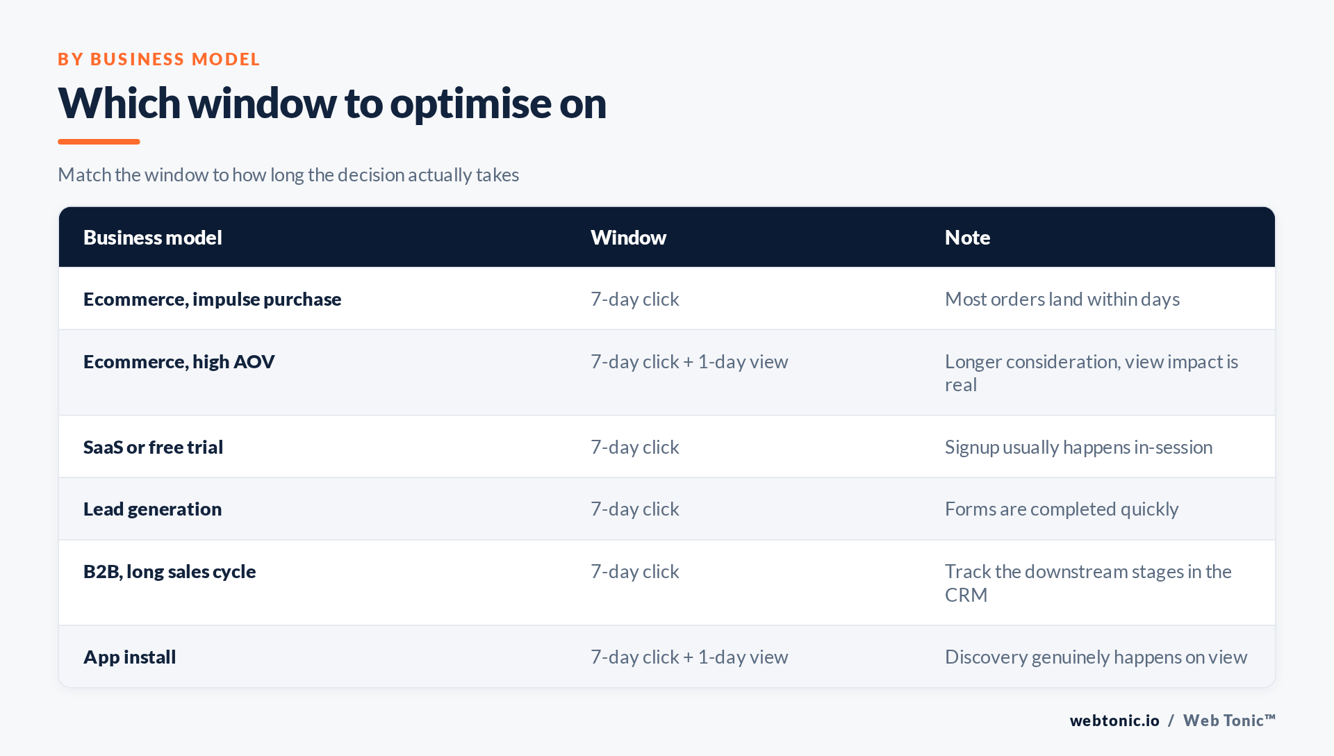 Recommended attribution window by business model