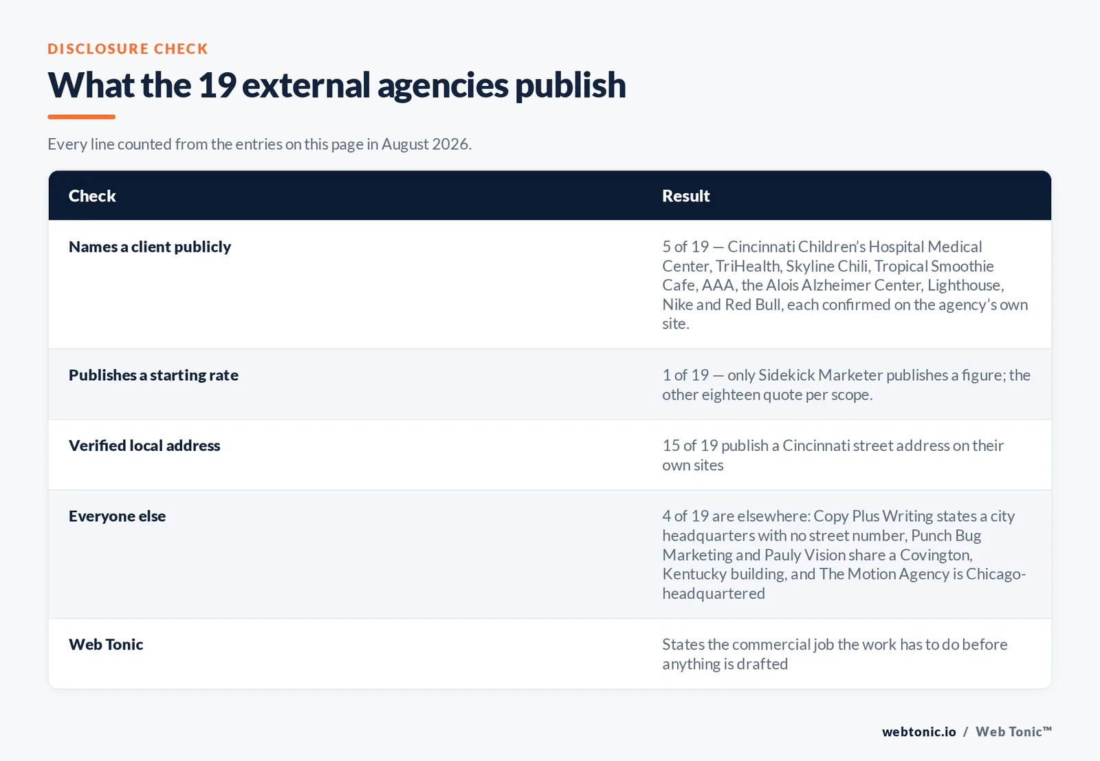 Checklist auditing what the 19 external Cincinnati agencies disclose publicly: 5 of 19 name a client we could confirm on their own site including Cincinnati Children’s Hospital Medical Center and TriHealth and Skyline Chili and Tropical Smoothie Cafe and AAA and the Alois Alzheimer Center and Lighthouse and Nike and Red Bull, 1 of 19 publishes a rate with Sidekick Marketer at 1,750 to 6,000 US dollars a month, 15 of 19 list a Cincinnati street address while Punch Bug Marketing and Pauly Vision share a Covington Kentucky building and The Motion Agency is Chicago headquartered, and Web Tonic states its position on every entry