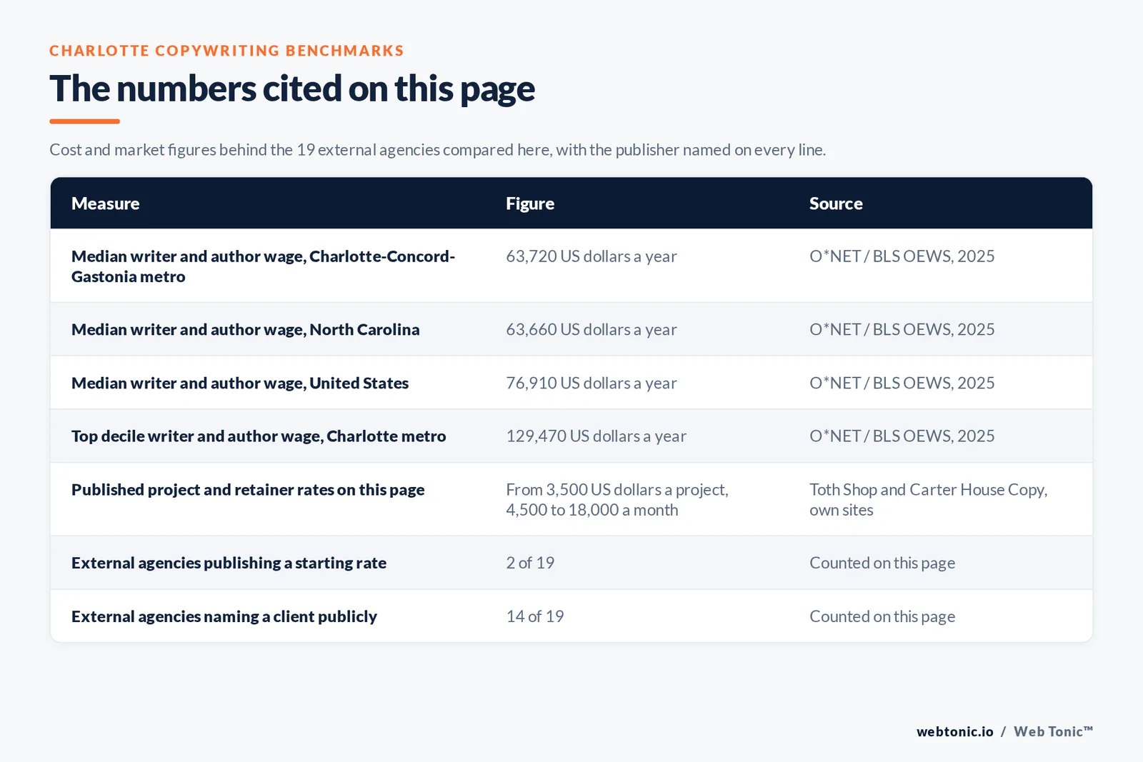 Table of the figures cited on this page for Charlotte copywriting: 19 external agencies reviewed alongside Web Tonic, 14 of 19 naming a client confirmed on the agency’s own cited page, 2 of 19 publishing a rate from 3,500 US dollars a project and 4,500 to 18,000 US dollars a month, 16 of 19 based in Charlotte itself, a Charlotte Concord and Gastonia metro median writer and author wage of 63,720 US dollars a year, a North Carolina median of 63,660, a United States median of 76,910, and a Charlotte top decile of 129,470