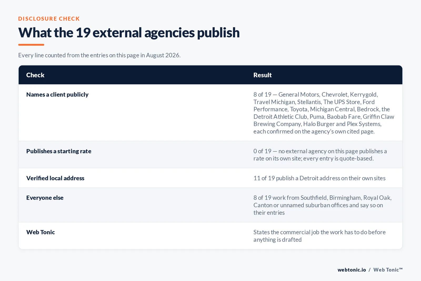 Checklist auditing what the 19 external Detroit agencies disclose publicly: 8 of 19 name a client confirmed on the agency’s own cited page including General Motors and Chevrolet and Kerrygold and Travel Michigan and Stellantis and The UPS Store and Ford Performance and Toyota and Michigan Central and Bedrock and Puma and Halo Burger, 0 of 19 publish a rate on their own site, 11 of 19 publish a Detroit address while 8 work from Southfield and Birmingham and Royal Oak and Canton and unnamed suburban offices, and Web Tonic states its position on every entry