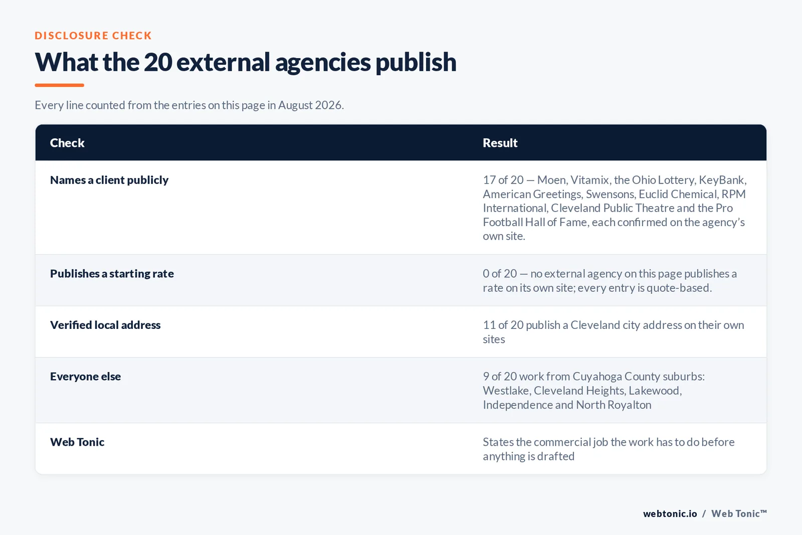 Checklist auditing what the 20 external Cleveland agencies disclose publicly: 17 of 20 name a client publicly including Moen and Vitamix and the Ohio Lottery and KeyBank and American Greetings and Swensons and Euclid Chemical and RPM International and Cleveland Public Theatre and the Pro Football Hall of Fame, 0 of 20 publish a rate on their own site so every entry is quote based, 11 of 20 publish a Cleveland city address while 9 work from Westlake and Cleveland Heights and Lakewood and Independence and North Royalton, and Web Tonic states the commercial job the work has to do before anything is drafted