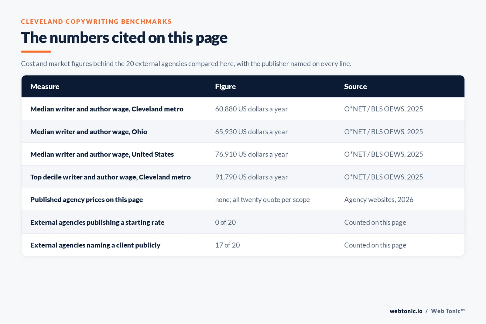 Table of the figures cited on this page for Cleveland copywriting: 20 external agencies reviewed alongside Web Tonic, 17 of 20 naming a client publicly, 0 of 20 publishing a rate, 11 of 20 confirming a Cleveland city address and 9 working from Cuyahoga County suburbs, a Cleveland metro median writer wage of 60,880 dollars a year with a top decile of 91,790 dollars, an Ohio median of 65,930 dollars, and a United States median of 76,910 dollars with a top decile of 139,870 dollars reported by the Bureau of Labor Statistics