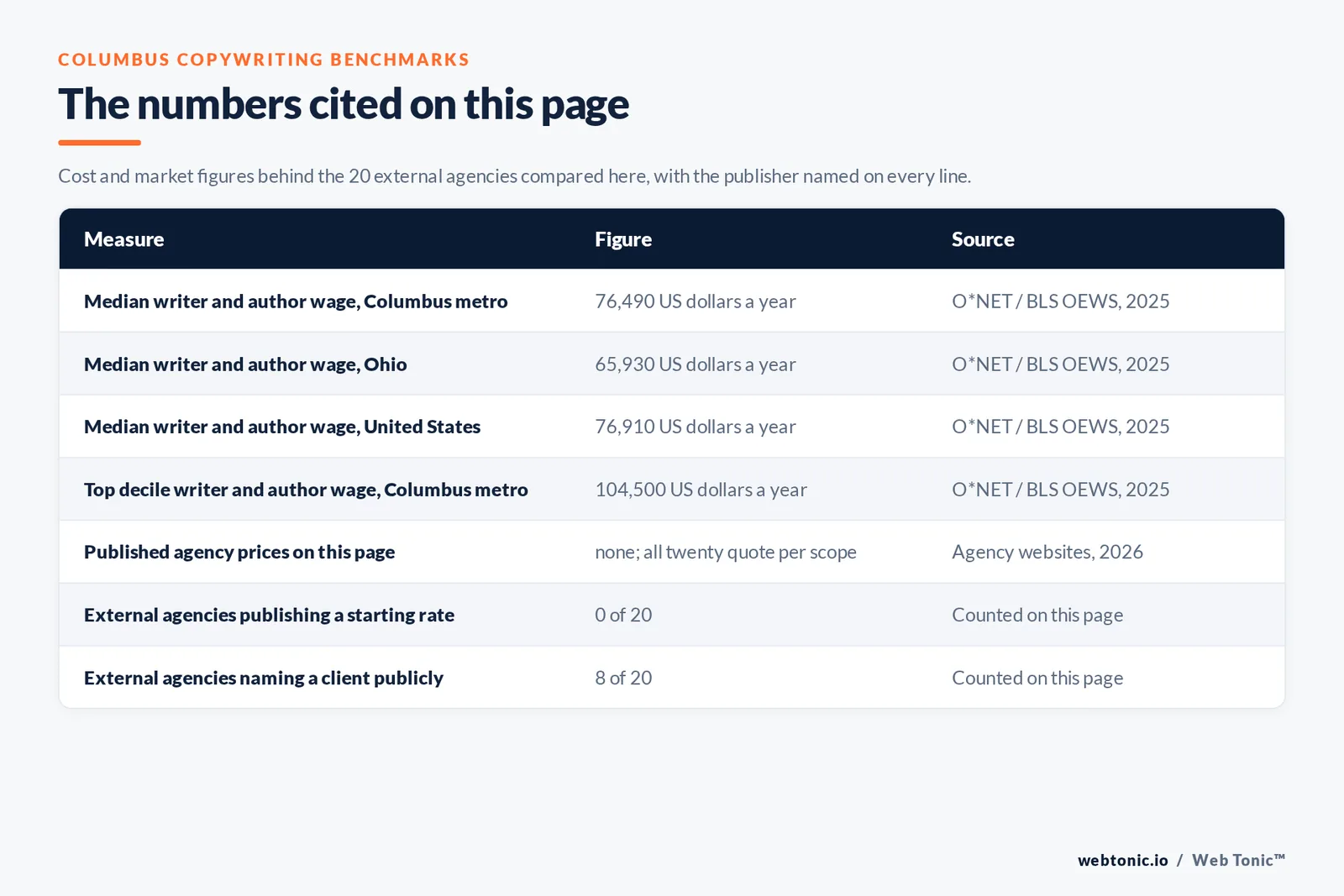 Table of the figures cited on this page for Columbus copywriting: 20 external agencies reviewed alongside Web Tonic, 8 of 20 naming a client we could verify on their own site, 0 of 20 publishing a rate, 14 of 20 confirming a Columbus city address and 6 working from the ring suburbs, a Columbus metro median writer wage of 76,490 dollars a year with a top decile of 104,500 dollars, an Ohio median of 65,930 dollars, and a United States median of 76,910 dollars reported by the Bureau of Labor Statistics
