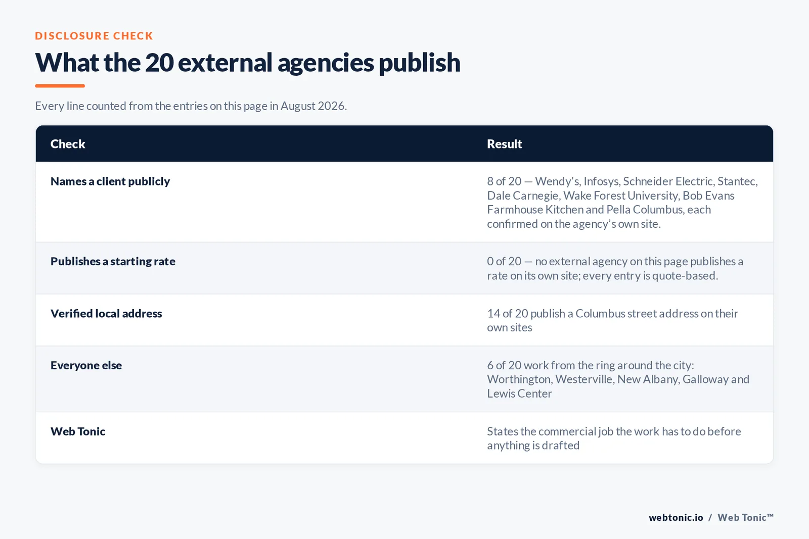 Checklist auditing what the 20 external Columbus agencies disclose publicly: 8 of 20 name a client we could confirm on the page they cite, 0 of 20 publish a rate on their own site so every engagement is quote based, 14 of 20 publish a Columbus city address while 6 work from Worthington and Westerville and New Albany and Galloway and Lewis Center, several sites blocked automated checks so their client claims are marked unverified rather than counted, and Web Tonic states the commercial job the work has to do before anything is drafted