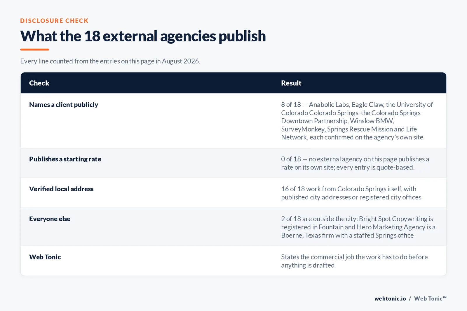 Checklist auditing what the 18 external Colorado Springs agencies disclose publicly: 8 of 18 name a client we could confirm on the page they cite, 0 of 18 publish a rate on their own site so every engagement is quote based, 16 of 18 confirm a Colorado Springs base while Bright Spot Copywriting works from Fountain and Hero Marketing Agency is headquartered in Boerne Texas with a staffed Springs office, a small number of sites blocked automated checks and are marked unverified, and Web Tonic states the commercial job the work has to do before anything is drafted