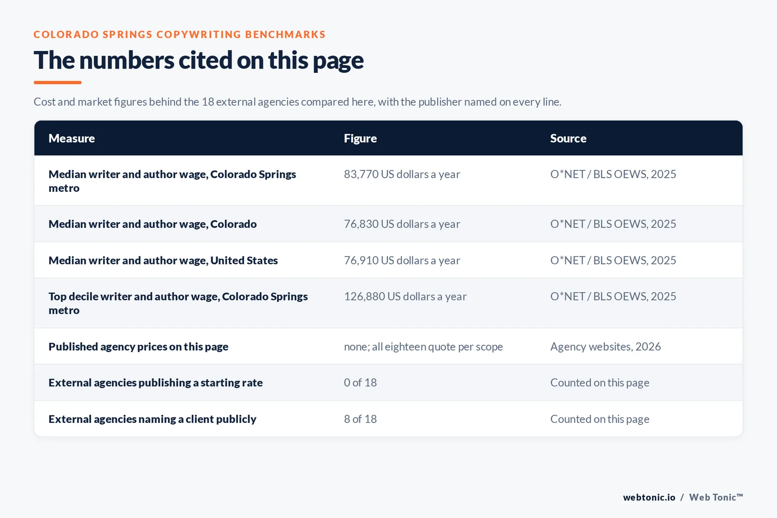 Table of the figures cited on this page for Colorado Springs copywriting: 18 external agencies reviewed alongside Web Tonic, 8 of 18 naming a client we could verify, 0 of 18 publishing a rate, 16 of 18 confirming a Colorado Springs base, a Colorado Springs metro median writer wage of 83,770 dollars a year with a top decile of 126,880 dollars, a Colorado median of 76,830 dollars, and a United States median of 76,910 dollars with a top decile of 139,870 dollars reported by the Bureau of Labor Statistics