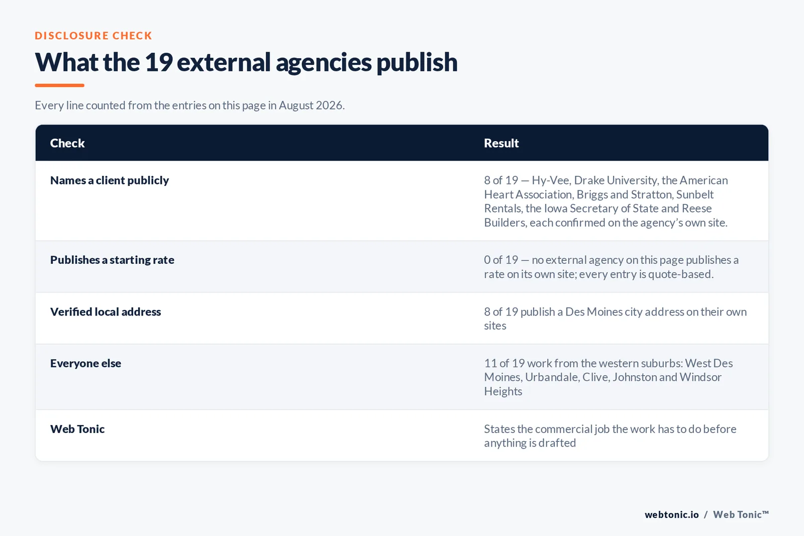 Checklist auditing what the 19 external Des Moines agencies disclose publicly: 8 of 19 name a client we could confirm on the page they cite, 0 of 19 publish a rate on their own site so every engagement is quote based, 8 of 19 publish a Des Moines city address while 11 work from West Des Moines and Urbandale and Clive and Johnston and Windsor Heights, one site blocked automated checks so its client claims are marked unverified, and Web Tonic states the commercial job the work has to do before anything is drafted