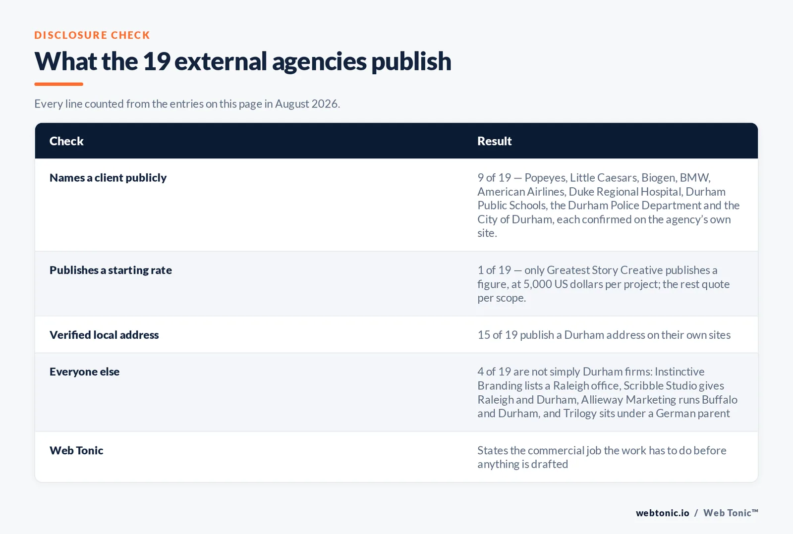 Checklist auditing what the 19 external Durham agencies disclose publicly: 9 of 19 name a client we confirmed on the page they cite including Popeyes and Little Caesars and Biogen and BMW and American Airlines and Duke Regional Hospital and Durham Public Schools and the Durham Police Department and the City of Durham, 1 of 19 publishes a starting price at 5,000 dollars per project while the rest quote per scope, 15 of 19 publish a Durham address while Instinctive Branding lists Raleigh and Scribble Studio gives Raleigh and Durham and Allieway Marketing runs Buffalo and Durham and Trilogy sits under a German parent, and Web Tonic states the commercial job the work has to do before anything is drafted
