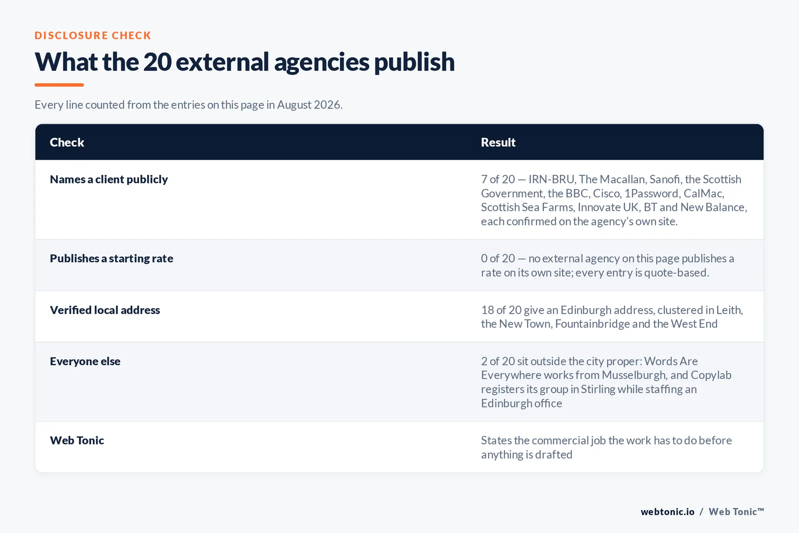 Checklist auditing what the 20 external Edinburgh agencies disclose publicly: 7 of 20 name a client we confirmed on the page they cite including IRN-BRU and The Macallan and Sanofi and the Scottish Government and the BBC and Cisco and 1Password and CalMac and Innovate UK and BT and New Balance, 0 of 20 publish a rate on their own site so every entry is quote based, 18 of 20 give an Edinburgh address clustered in Leith and the New Town and Fountainbridge while Words Are Everywhere works from Musselburgh and Copylab registers its group in Stirling, and Web Tonic states the commercial job the work has to do before anything is drafted
