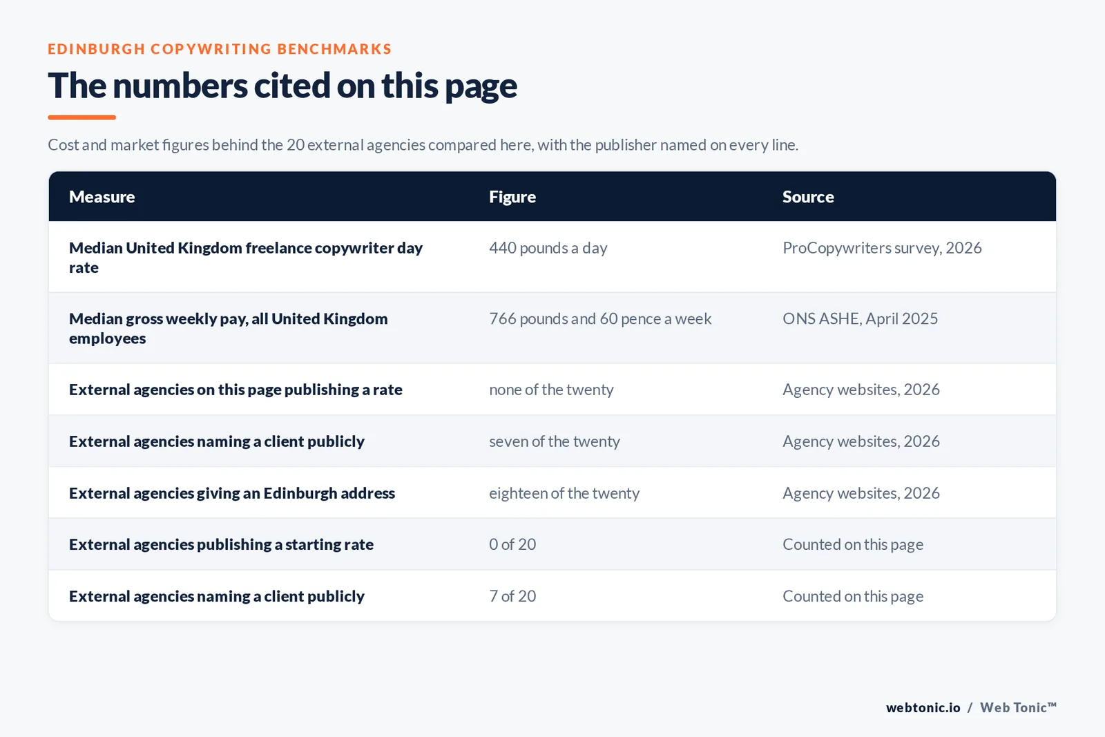 Table of the figures cited on this page for Edinburgh copywriting: 20 external agencies reviewed alongside Web Tonic, 7 of 20 naming a client publicly, 0 of 20 publishing a rate, 18 of 20 giving an Edinburgh address, a median United Kingdom freelance copywriter day rate of 440 pounds reported by the ProCopywriters survey, and median gross weekly pay of 766 pounds and 60 pence across all United Kingdom employees reported by the Office for National Statistics for April 2025
