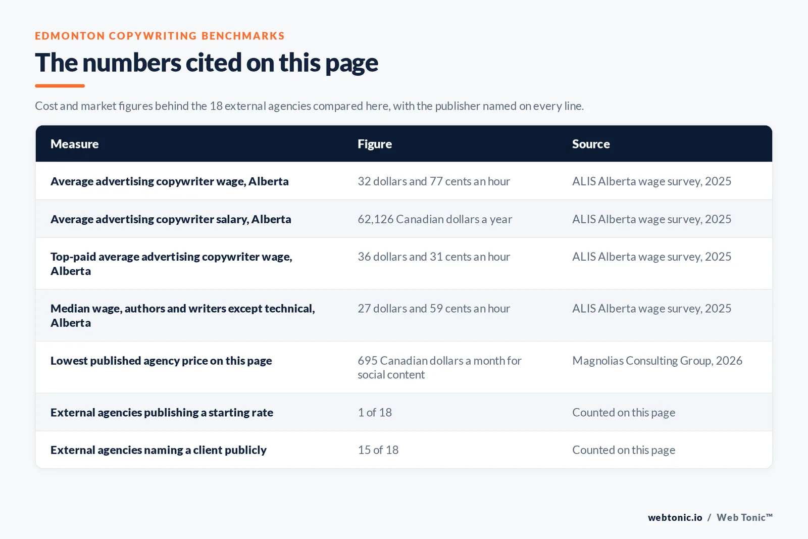 Table of the figures cited on this page for Edmonton copywriting: 18 external agencies reviewed alongside Web Tonic, 15 of 18 naming a client publicly, 1 of 18 publishing rates from 895 Canadian dollars a blog post and 695 Canadian dollars a month, 15 of 18 confirming an Edmonton city address, an average Alberta advertising copywriter wage of 32 dollars and 77 cents an hour or 62,126 Canadian dollars a year, a top paid average of 36 dollars and 31 cents an hour, and a median of 27 dollars and 59 cents an hour for authors and writers reported by the ALIS Alberta wage survey
