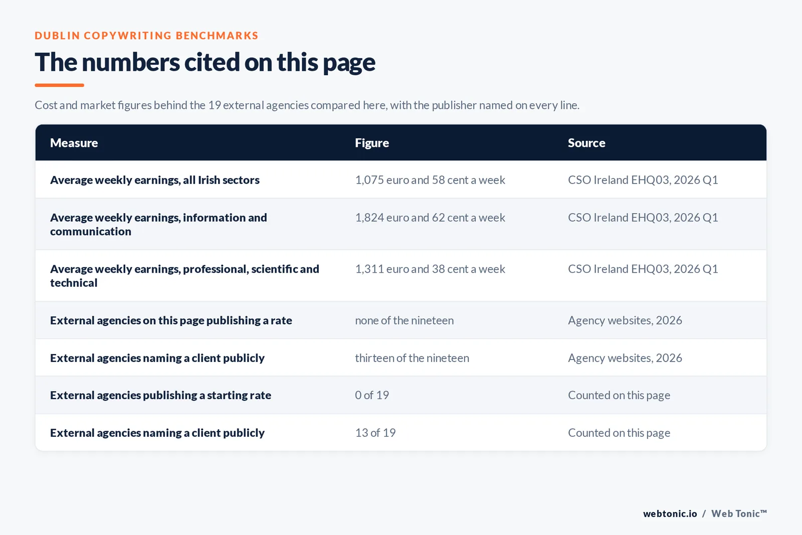 Table of the figures cited on this page for Dublin copywriting: 19 external agencies reviewed alongside Web Tonic, 13 of 19 naming a client publicly, 0 of 19 publishing a rate, 17 of 19 giving a Dublin address, and Central Statistics Office earnings data for the first quarter of 2026 showing average weekly earnings of 1,075 euro and 58 cent across all Irish sectors, 1,824 euro and 62 cent in information and communication, and 1,311 euro and 38 cent in professional and scientific and technical activities