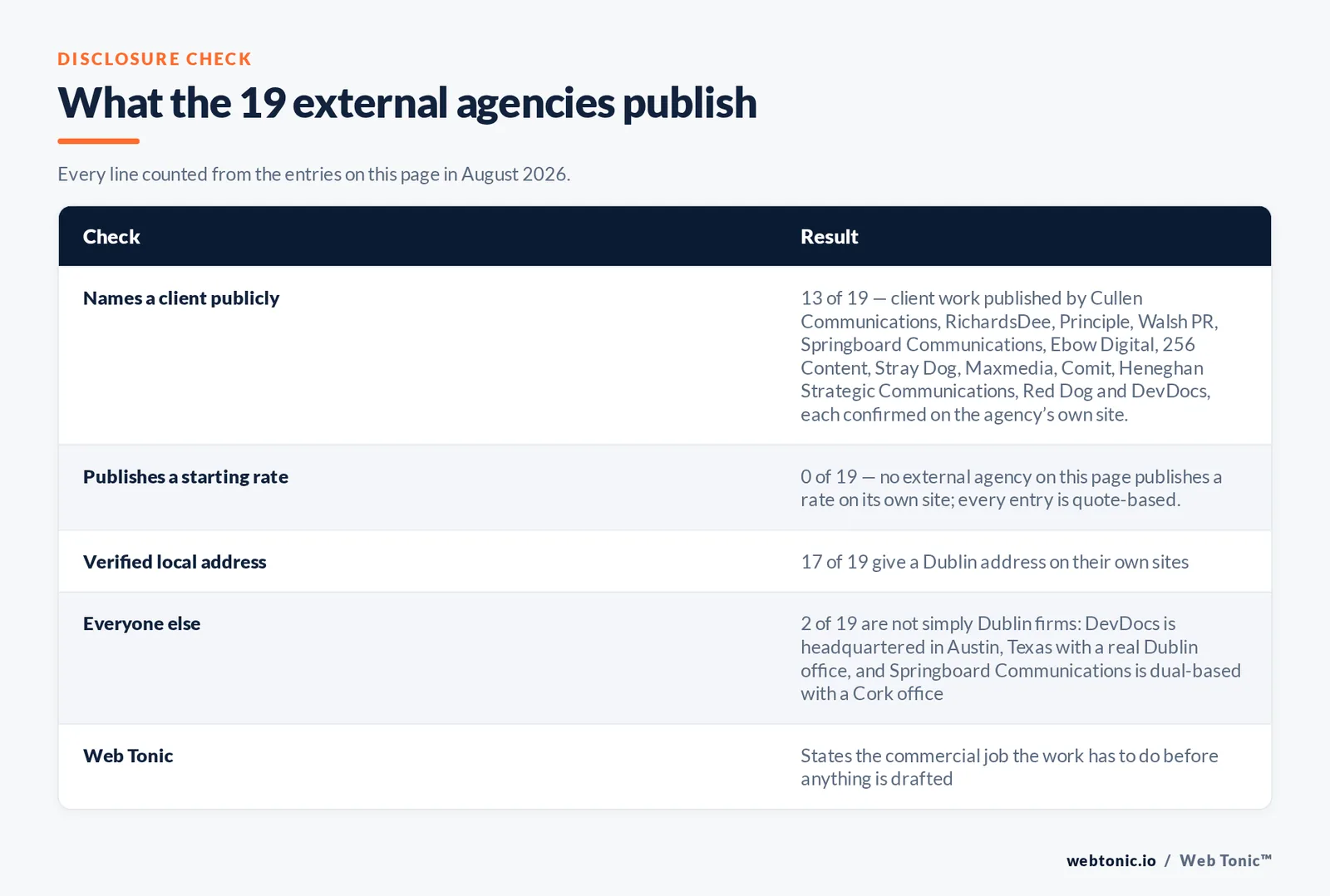 Checklist auditing what the 19 external Dublin agencies disclose publicly: 13 of 19 name a client we confirmed on the page they cite including work published by Cullen Communications and RichardsDee and Principle and Walsh PR and Springboard Communications and Ebow Digital and 256 Content and Stray Dog and Maxmedia and Comit and Heneghan Strategic Communications and Red Dog and DevDocs, 0 of 19 publish a rate on their own site so every entry is quote based, 17 of 19 give a Dublin address while DevDocs is headquartered in Austin Texas with a real Dublin office and Springboard Communications is dual based with a Cork office, and Web Tonic states the commercial job the work has to do before anything is drafted