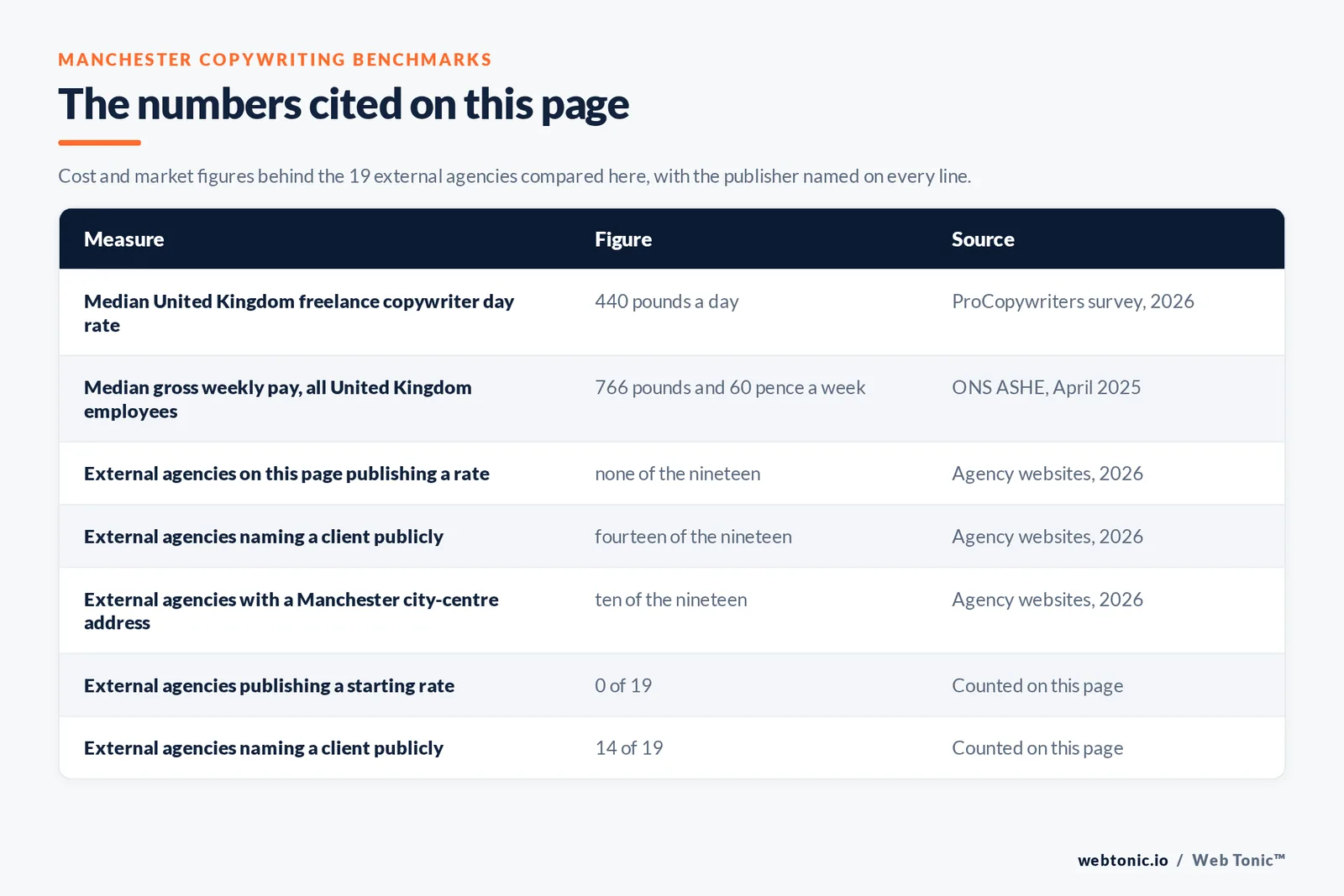 Table of the figures cited on this page for Manchester copywriting: 19 external agencies reviewed alongside Web Tonic, 14 of 19 naming a client publicly, 0 of 19 publishing a rate, 10 of 19 holding a Manchester city-centre address, a median United Kingdom freelance copywriter day rate of 440 pounds reported by the ProCopywriters survey, and median gross weekly pay of 766 pounds and 60 pence across all United Kingdom employees reported by the Office for National Statistics for April 2025