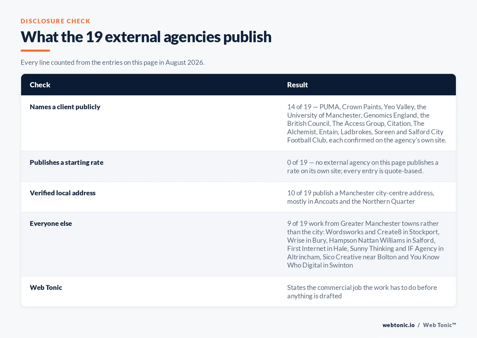 Checklist auditing what the 19 external Manchester agencies disclose publicly: 14 of 19 name a client we confirmed on the page they cite including PUMA and Crown Paints and Yeo Valley and the University of Manchester and Genomics England and the British Council and The Access Group and Citation and Entain and Ladbrokes and Salford City Football Club, 0 of 19 publish a rate on their own site so every entry is quote based, 10 of 19 hold a city-centre address in Ancoats and the Northern Quarter while nine work from Stockport and Bury and Salford and Hale and Altrincham and Bolton and Swinton, and Web Tonic states the commercial job the work has to do before anything is drafted