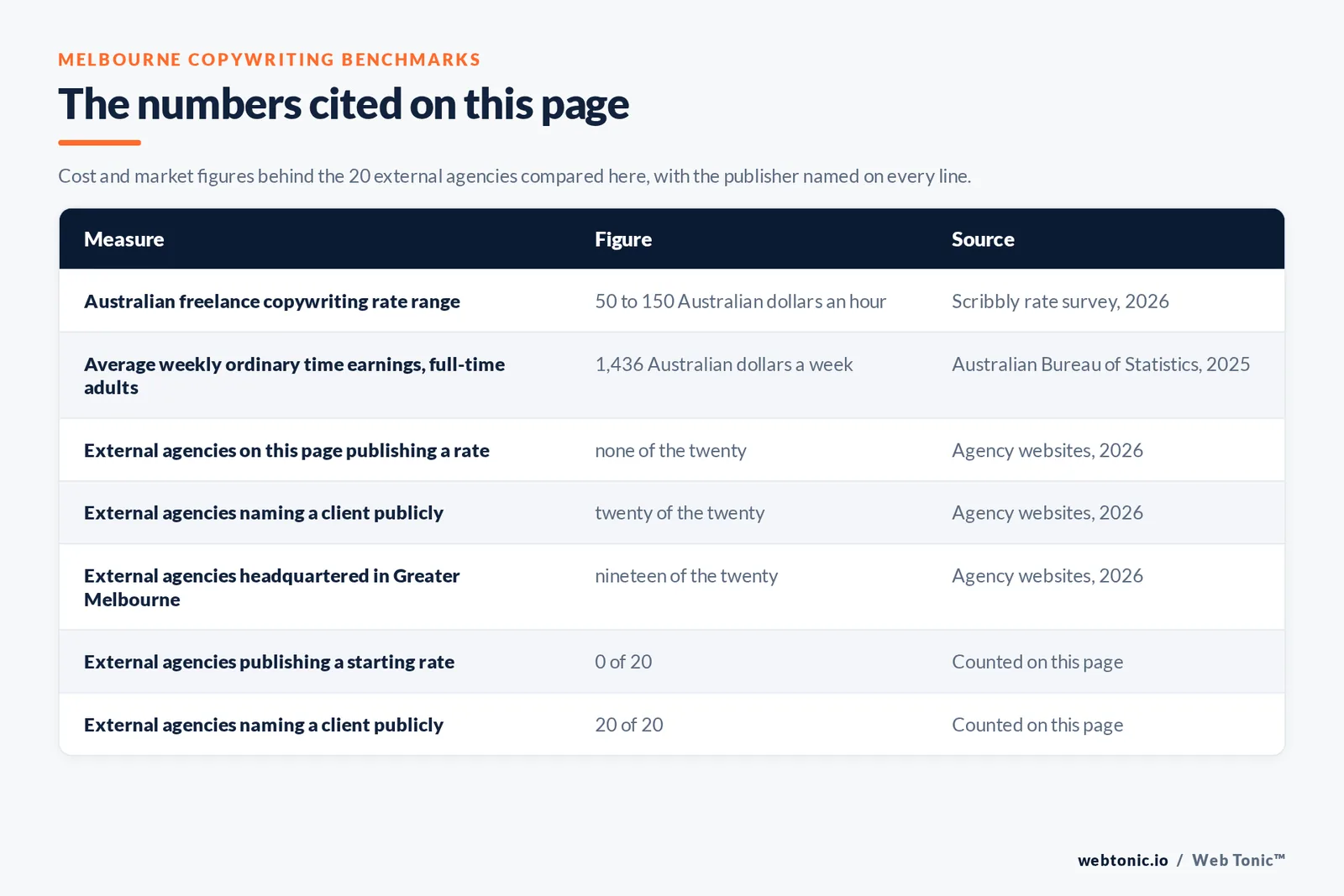 Table of the figures cited on this page for Melbourne copywriting: 20 external agencies reviewed alongside Web Tonic, 20 of 20 naming a client publicly, 0 of 20 publishing a rate, 19 of 20 headquartered in Greater Melbourne, an Australian freelance copywriting range of 50 to 150 Australian dollars an hour reported by the Scribbly rate survey, and average weekly ordinary time earnings of 1,436 Australian dollars for full-time adults reported by the Australian Bureau of Statistics
