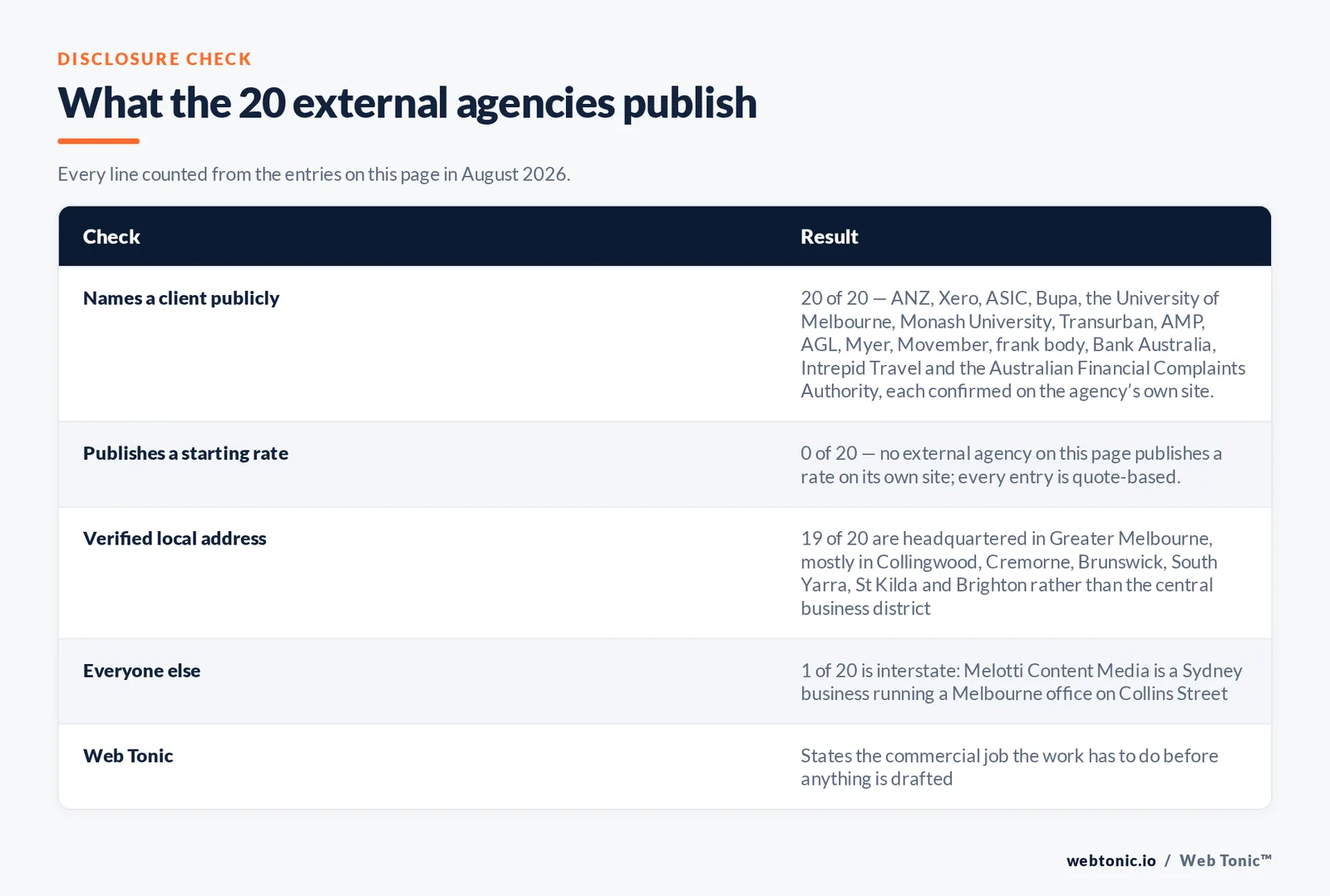 Checklist auditing what the 20 external Melbourne agencies disclose publicly: 20 of 20 name a client we confirmed on the page they cite including ANZ and Xero and ASIC and Bupa and the University of Melbourne and Monash University and Transurban and AMP and AGL and Myer and Movember and Bank Australia and Intrepid Travel, 0 of 20 publish a rate on their own site so every entry is quote based, 19 of 20 are headquartered in Greater Melbourne across Collingwood and Cremorne and Brunswick and South Yarra and St Kilda and Brighton while Melotti Content Media is a Sydney business with a Melbourne office, and Web Tonic states the commercial job the work has to do before anything is drafted