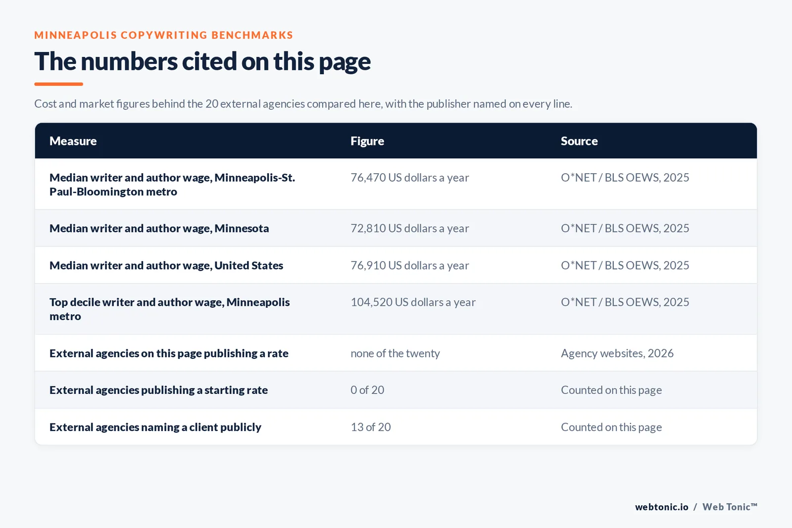 Table of the figures cited on this page for Minneapolis copywriting: 20 external agencies reviewed alongside Web Tonic, 13 of 20 naming a client publicly, 0 of 20 publishing a rate, 15 of 20 holding a Minneapolis city address, a Minneapolis and Saint Paul and Bloomington metro median writer wage of 76,470 dollars a year with a top decile of 104,520 dollars, a Minnesota median of 72,810 dollars, and a United States median of 76,910 dollars reported by the Bureau of Labor Statistics