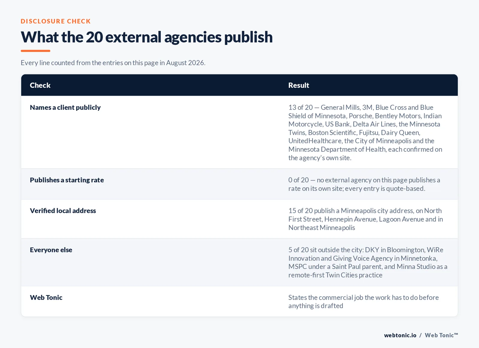 Checklist auditing what the 20 external Minneapolis agencies disclose publicly: 13 of 20 name a client we confirmed on the page they cite including General Mills and 3M and Blue Cross and Blue Shield of Minnesota and Porsche and Bentley Motors and Indian Motorcycle and US Bank and Delta Air Lines and the Minnesota Twins and Boston Scientific and Dairy Queen and the City of Minneapolis, 0 of 20 publish a rate on their own site so every entry is quote based, 15 of 20 publish a Minneapolis address while DKY works from Bloomington and WiRe Innovation and Giving Voice Agency from Minnetonka and MSPC under a Saint Paul parent, and Web Tonic states the commercial job the work has to do before anything is drafted