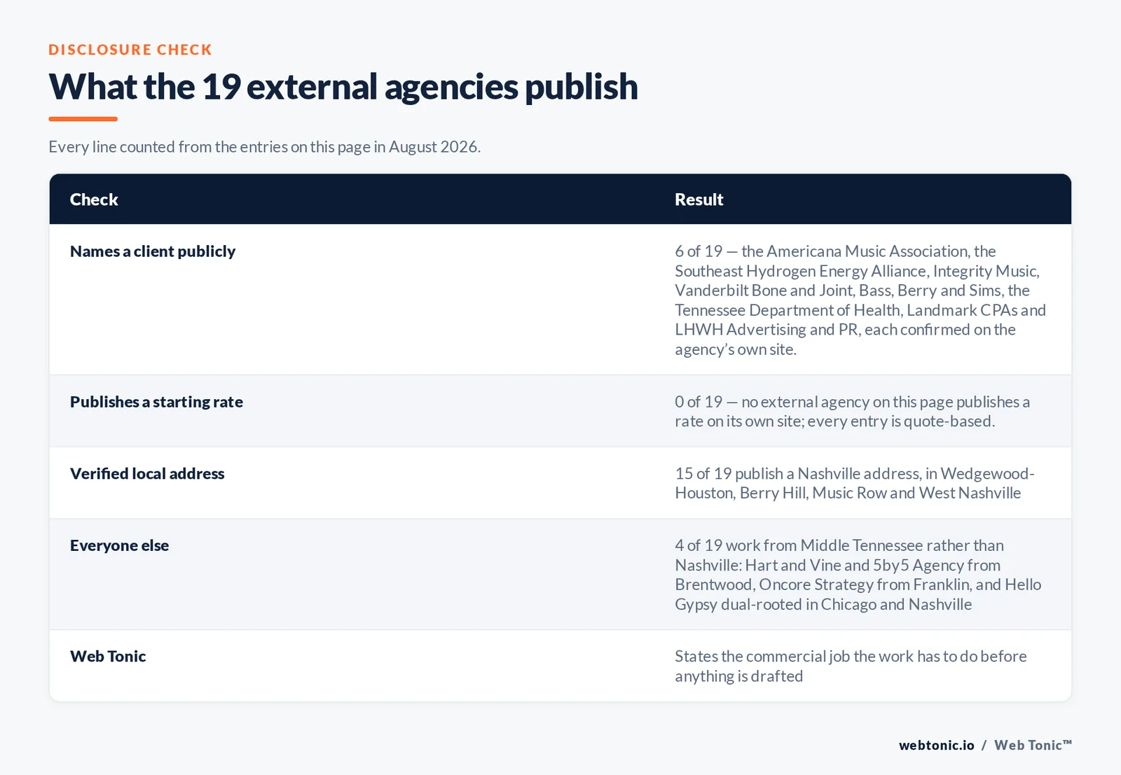 Checklist auditing what the 19 external Nashville agencies disclose publicly: 6 of 19 name a client we confirmed on the page they cite including the Americana Music Association and the Southeast Hydrogen Energy Alliance and Integrity Music and Vanderbilt Bone and Joint and Bass Berry and Sims and the Tennessee Department of Health and Landmark CPAs, 0 of 19 publish a rate on their own site so every entry is quote based, 15 of 19 publish a Nashville address in Wedgewood-Houston and Berry Hill and Music Row while Hart and Vine and 5by5 Agency work from Brentwood and Oncore Strategy from Franklin and Hello Gypsy is dual rooted in Chicago, and Web Tonic states the commercial job the work has to do before anything is drafted