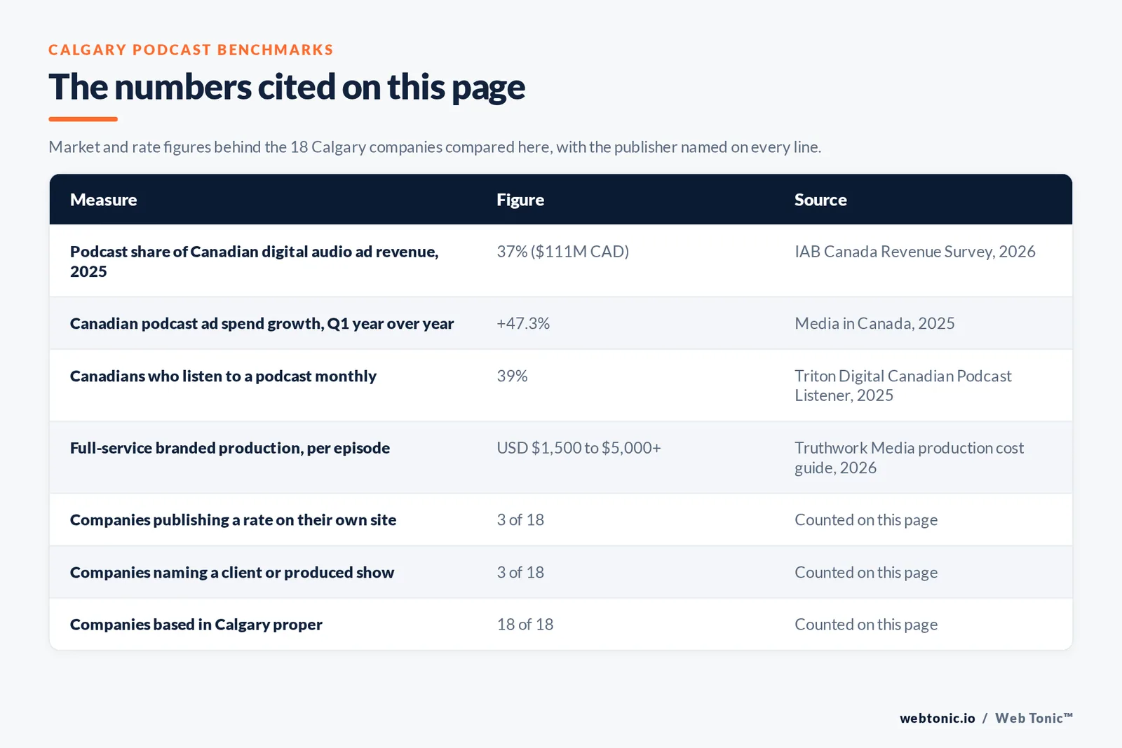 Table of the Calgary podcast figures cited on this page: podcast advertising at 37 percent of Canadian digital audio ad revenue in 2025 worth 111 million Canadian dollars per IAB Canada, Canadian podcast ad spend up 47.3 percent year over year in the first quarter per Media in Canada, 39 percent of Canadians listening monthly per the Triton Digital Canadian Podcast Listener study, full-service branded production at 1,500 to 5,000 US dollars or more an episode, 3 of 18 companies publishing a rate on their own site, 3 of 18 naming a client or produced show, and 18 of 18 based in Calgary proper
