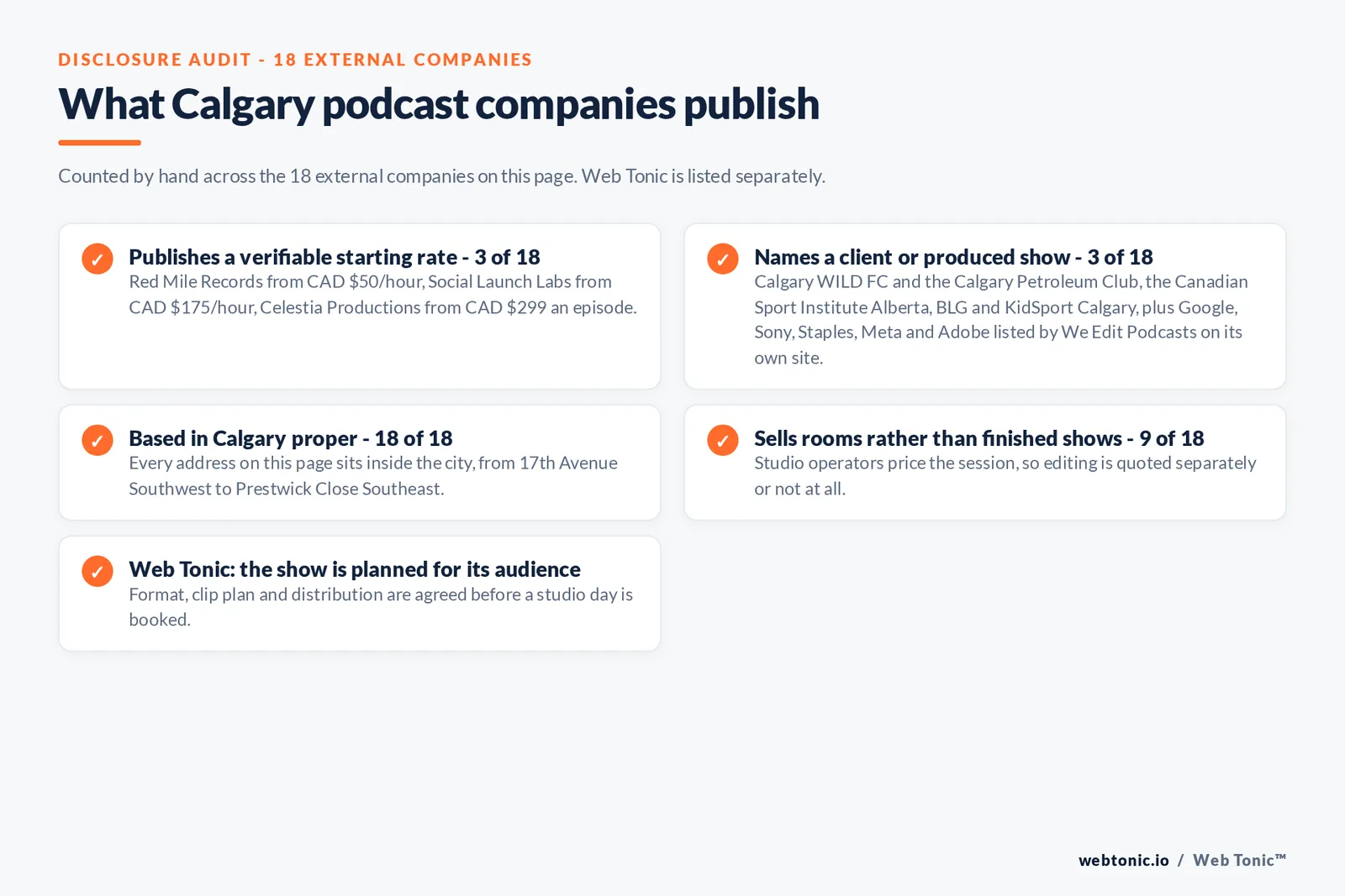 Checklist auditing what the 18 external Calgary podcast companies disclose publicly: 3 of 18 publish a verifiable starting rate with Red Mile Records from 50 Canadian dollars an hour, Social Launch Labs from 175 an hour and Celestia Productions from 299 an episode, 3 of 18 name a client or produced show including Calgary WILD FC, the Calgary Petroleum Club, the Canadian Sport Institute Alberta, BLG, KidSport Calgary and the Google, Sony, Staples, Meta and Adobe list published by We Edit Podcasts, 18 of 18 are based in Calgary proper, 9 of 18 sell rooms rather than finished shows, and Web Tonic agrees format, clip plan and distribution before a studio day is booked