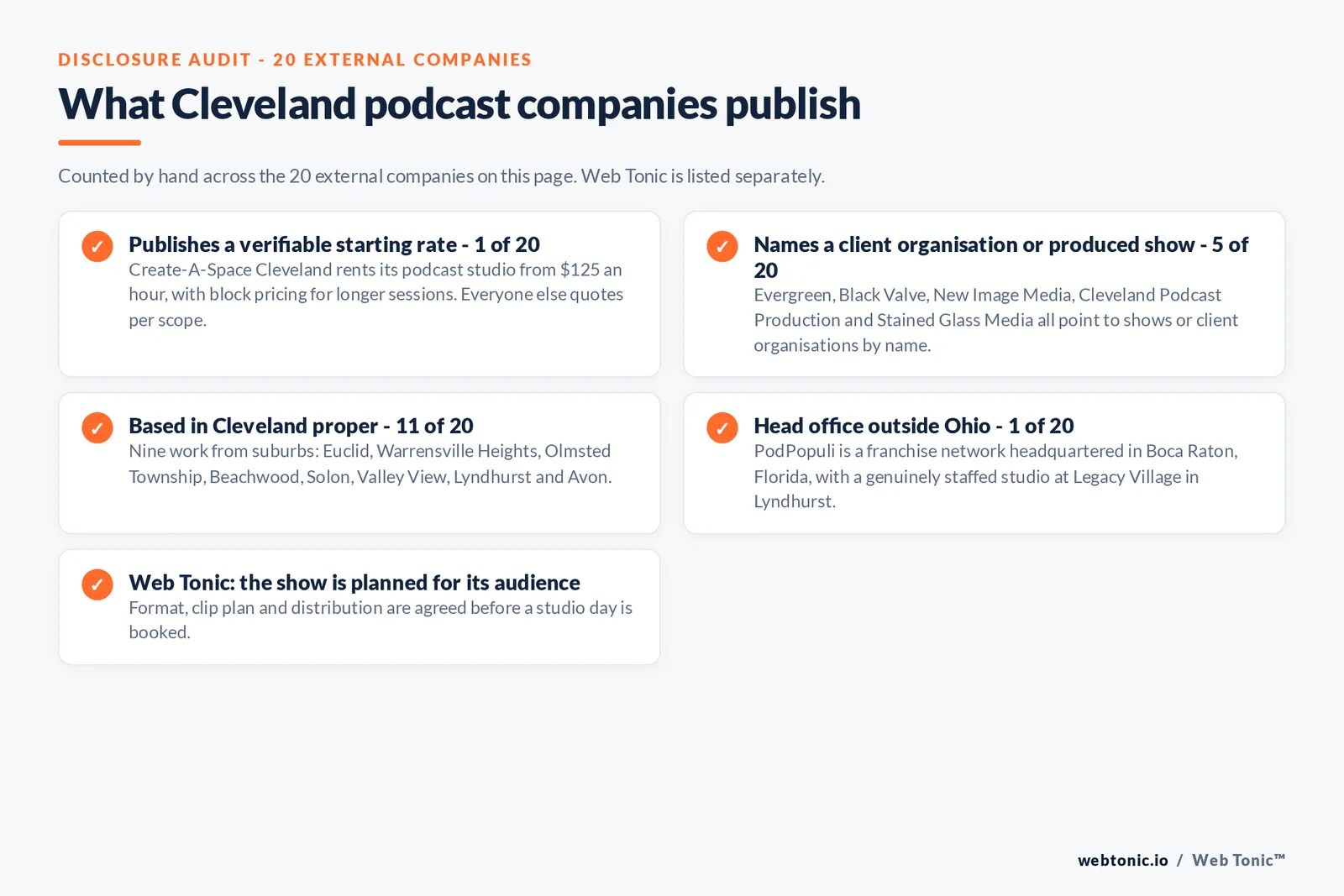 Checklist auditing what the 20 external Cleveland podcast companies disclose publicly: 1 of 20 publishes a verifiable starting rate with Create-A-Space Cleveland renting its studio from 125 dollars an hour, 5 of 20 name a client organisation or produced show including Evergreen Podcasts, Black Valve Media, New Image Media, Cleveland Podcast Production and Stained Glass Media, 11 of 20 are based in Cleveland proper while nine work from Euclid, Warrensville Heights, Olmsted Township, Beachwood, Solon, Valley View, Lyndhurst and Avon, 1 of 20 has a head office outside Ohio in Boca Raton Florida, and Web Tonic agrees format, clip plan and distribution before a studio day is booked