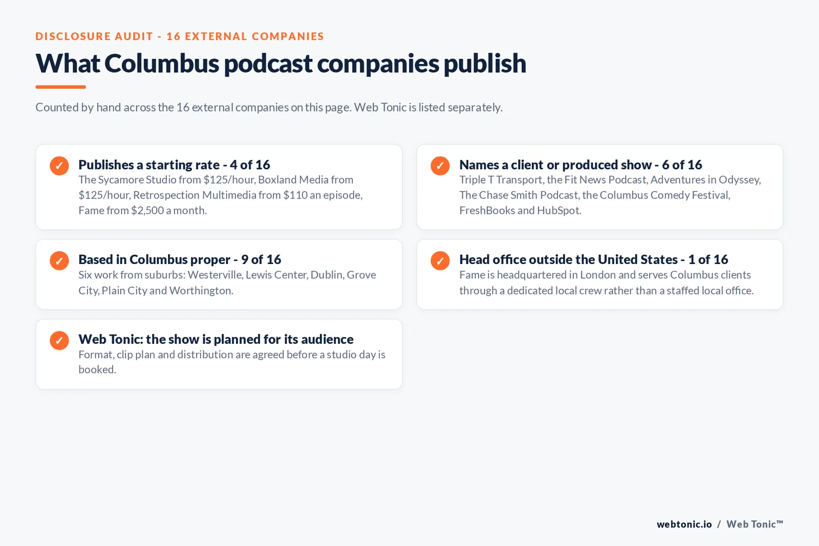 Checklist auditing what the 16 external Columbus podcast companies disclose publicly: 4 of 16 publish a starting rate with The Sycamore Studio and Boxland Media from 125 dollars an hour, Retrospection Multimedia from 110 dollars an episode and Fame from 2,500 dollars a month, 6 of 16 name a client or produced show including Triple T Transport, the Fit News Podcast, Adventures in Odyssey, The Chase Smith Podcast, the Columbus Comedy Festival, FreshBooks and HubSpot, 9 of 16 are based in Columbus proper while six work from Westerville, Lewis Center, Dublin, Grove City, Plain City and Worthington, 1 of 16 is headquartered in London, and Web Tonic agrees format, clip plan and distribution before a studio day is booked
