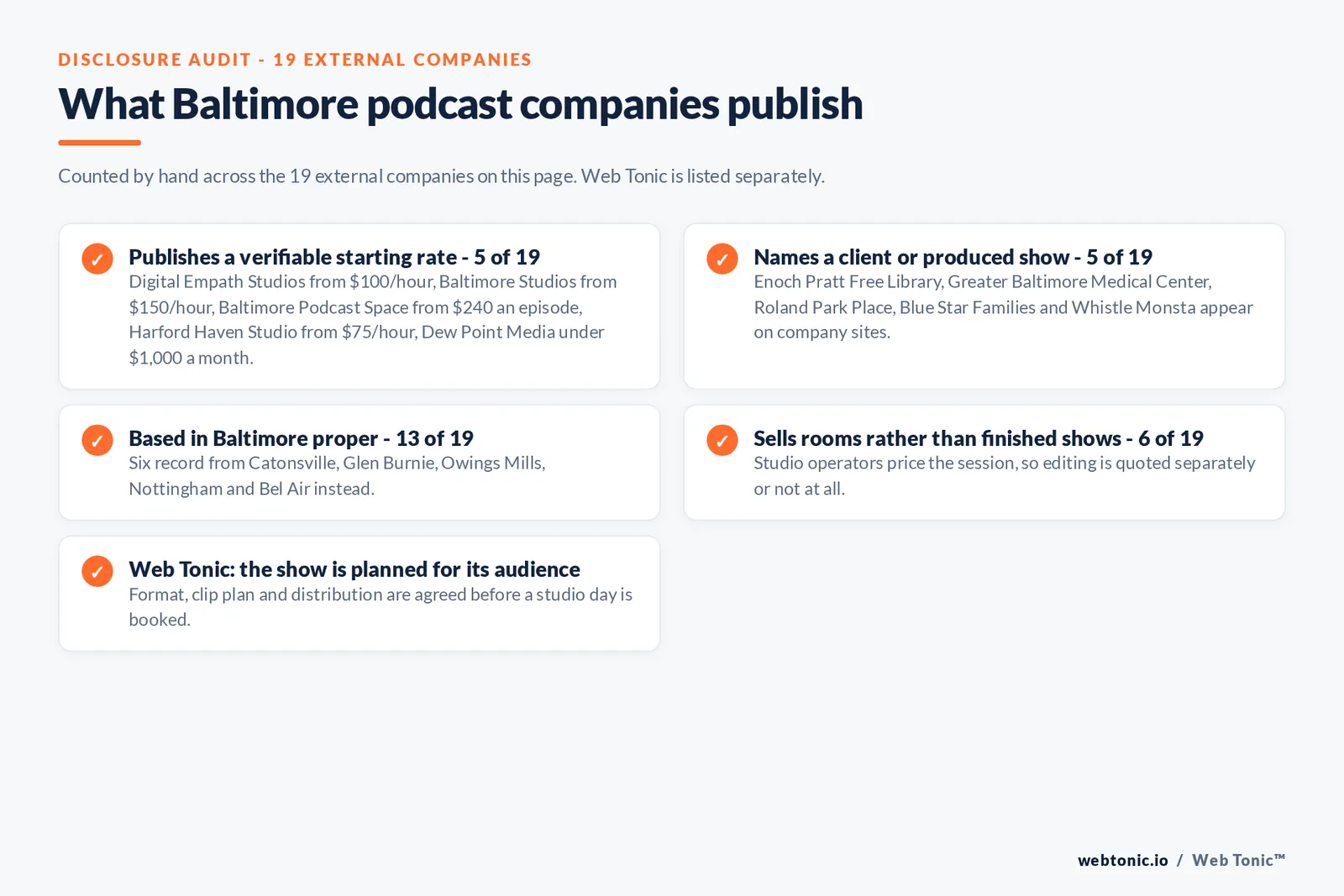 Checklist auditing what the 19 external Baltimore podcast companies disclose publicly: 5 of 19 publish a verifiable starting rate with Digital Empath Studios from 100 dollars an hour, Baltimore Studios from 150 dollars an hour, Baltimore Podcast Space from 240 dollars an episode, Harford Haven Studio from 75 dollars an hour and Dew Point Media under 1,000 dollars a month, 5 of 19 name a client or produced show including the Enoch Pratt Free Library, Greater Baltimore Medical Center, Roland Park Place, Blue Star Families and Whistle Monsta, 13 of 19 are based in Baltimore proper while six record from Catonsville, Glen Burnie, Owings Mills, Nottingham and Bel Air, 6 of 19 sell rooms rather than finished shows, and Web Tonic agrees format, clip plan and distribution before a studio day is booked
