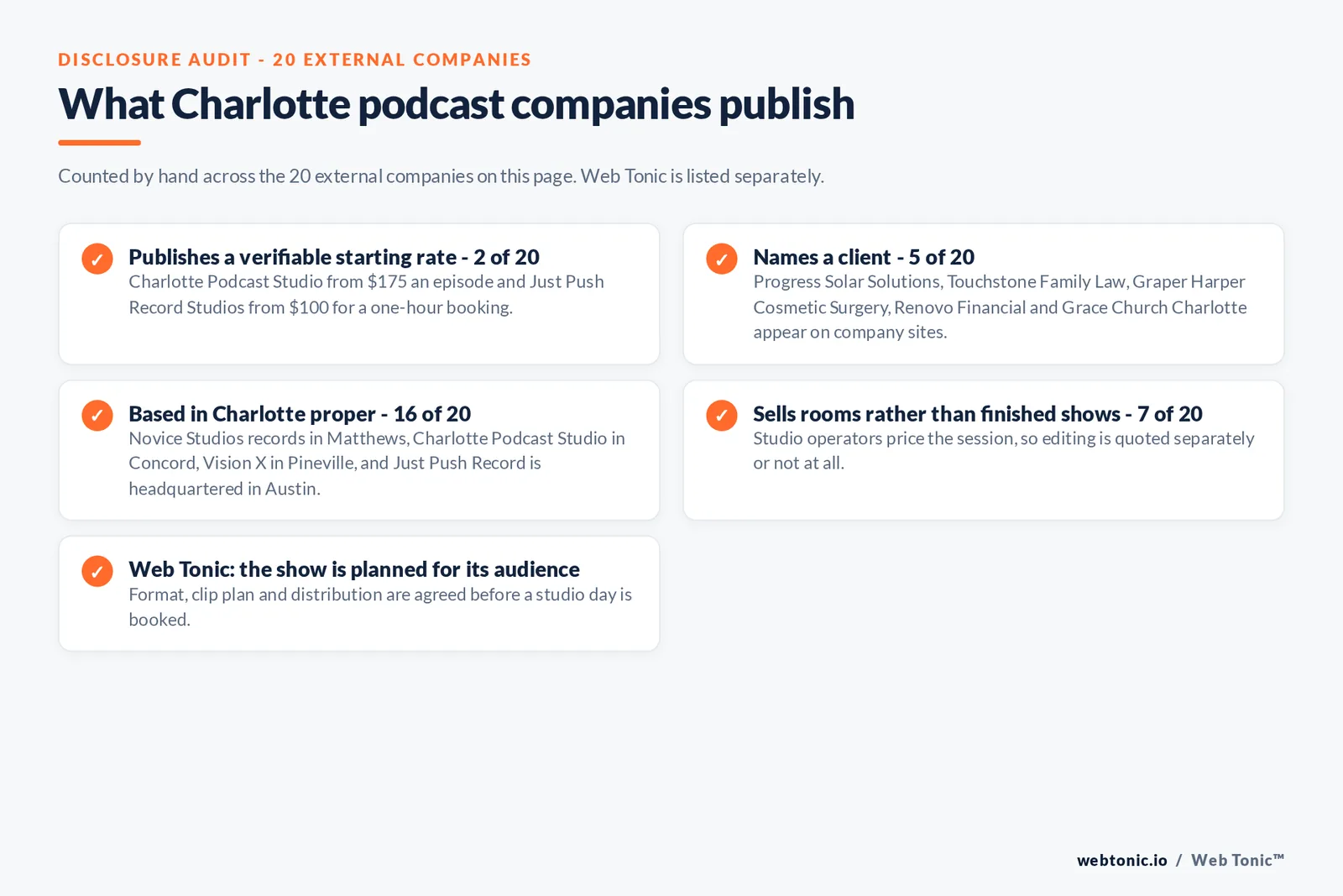 Checklist auditing what the 20 external Charlotte podcast companies disclose publicly: 2 of 20 publish a verifiable starting rate with Charlotte Podcast Studio from 175 dollars an episode and Just Push Record Studios from 100 dollars for a one-hour booking, 5 of 20 name a client including Progress Solar Solutions, Touchstone Family Law, Graper Harper Cosmetic Surgery, Renovo Financial and Grace Church Charlotte, 16 of 20 are based in Charlotte proper while Novice Studios records in Matthews, Charlotte Podcast Studio in Concord, Vision X Studios in Pineville and Just Push Record Studios is headquartered in Austin, 7 of 20 sell rooms rather than finished shows, and Web Tonic agrees format, clip plan and distribution before a studio day is booked