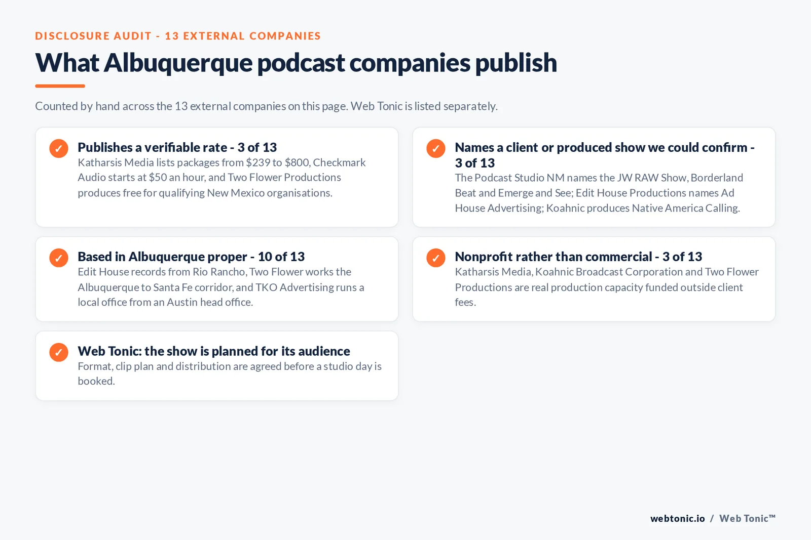 Checklist auditing what the 13 external Albuquerque podcast companies disclose publicly: 3 of 13 publish a verifiable rate with Katharsis Media listing packages from 239 to 800 dollars, Checkmark Audio starting at 50 dollars an hour and Two Flower Productions producing free for qualifying New Mexico organisations, 3 of 13 name a client or produced show we could confirm including the JW RAW Show, Borderland Beat, Emerge and See, Ad House Advertising and Native America Calling, 10 of 13 are based in Albuquerque proper while Edit House records from Rio Rancho, 3 of 13 are nonprofits rather than commercial studios, and Web Tonic agrees format, clip plan and distribution before a studio day is booked